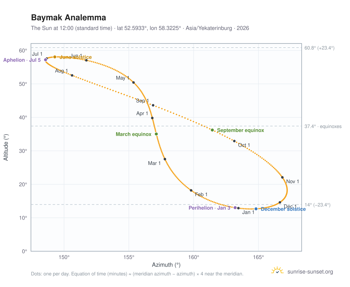 Baymak analemma chart: the Sun at 12:00 (standard time) through the year