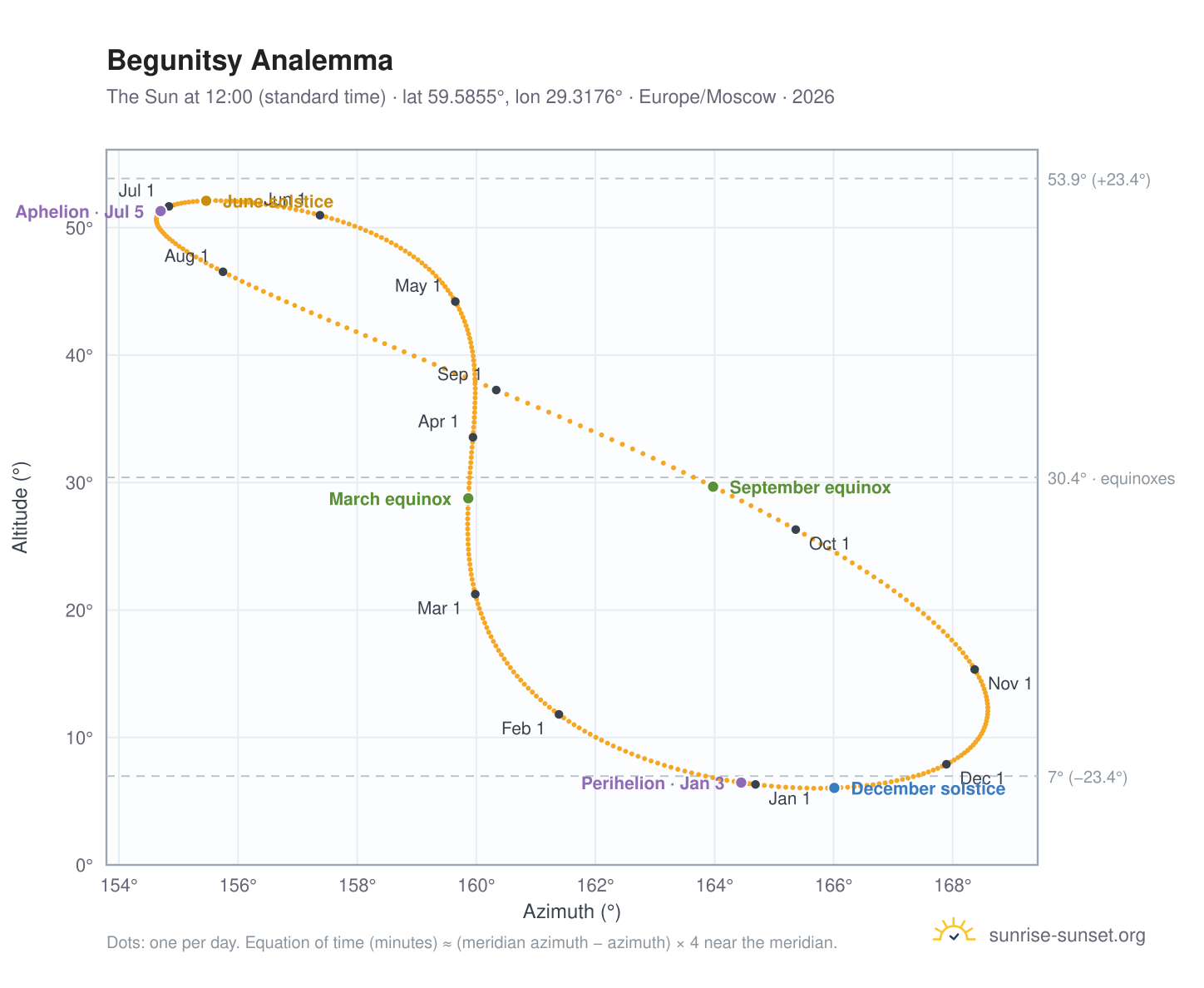 Begunitsy analemma chart: the Sun at 12:00 (standard time) through the year