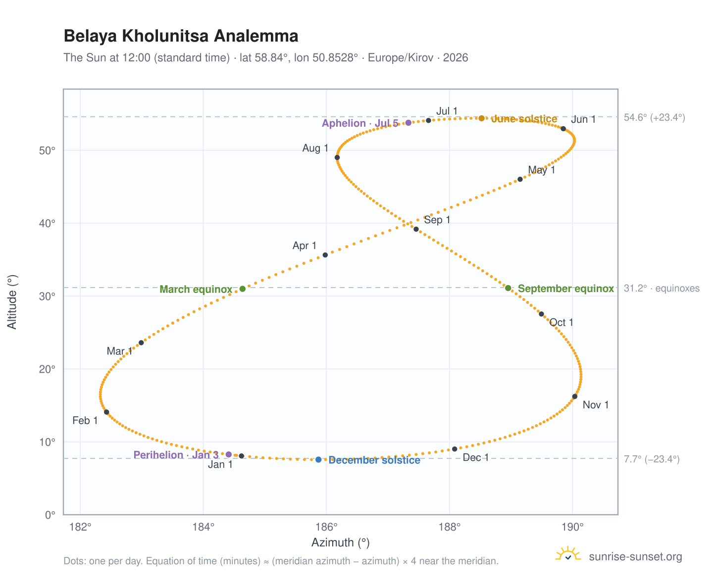 Belaya Kholunitsa analemma chart: the Sun at 12:00 (standard time) through the year
