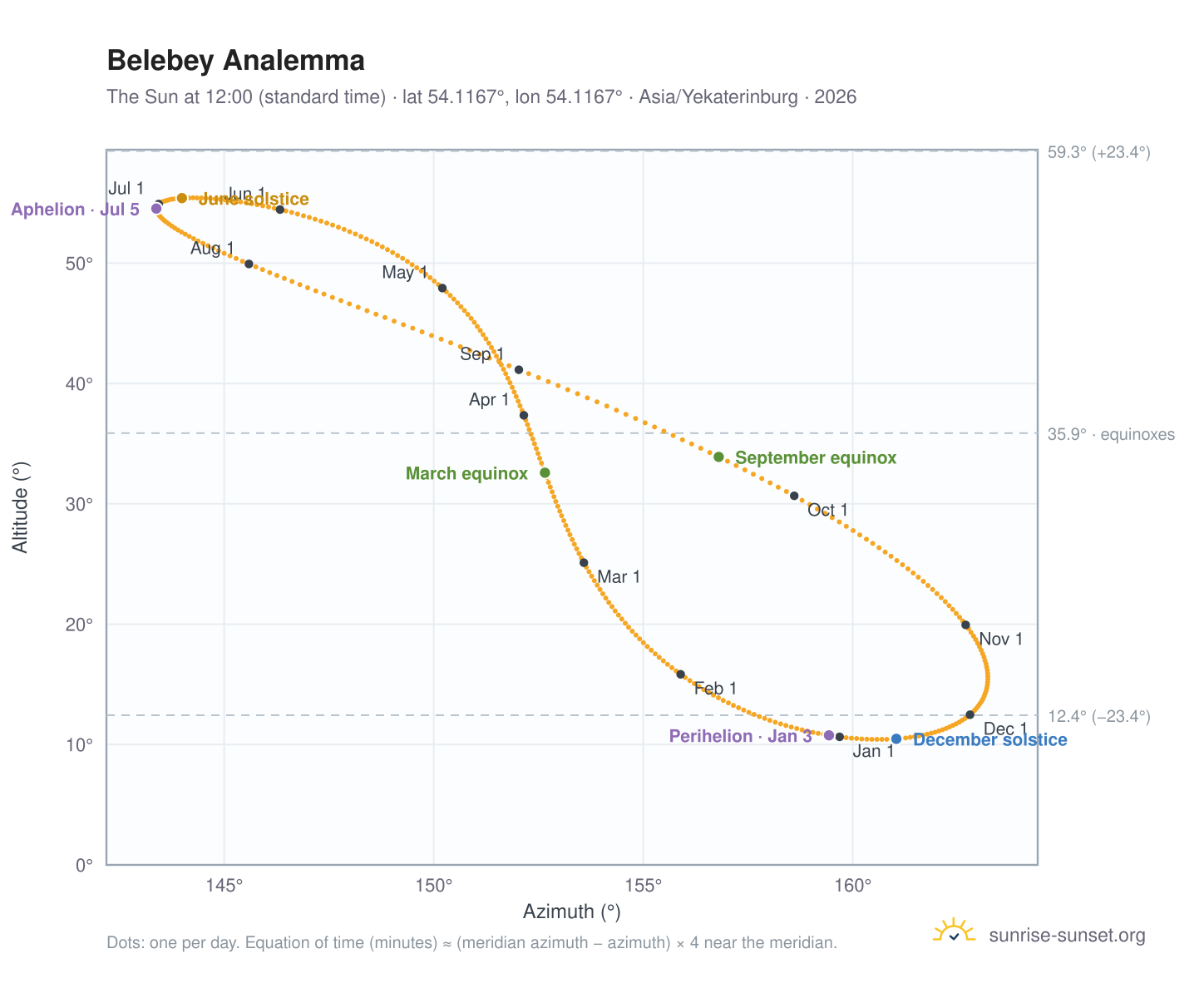 Belebey analemma chart: the Sun at 12:00 (standard time) through the year