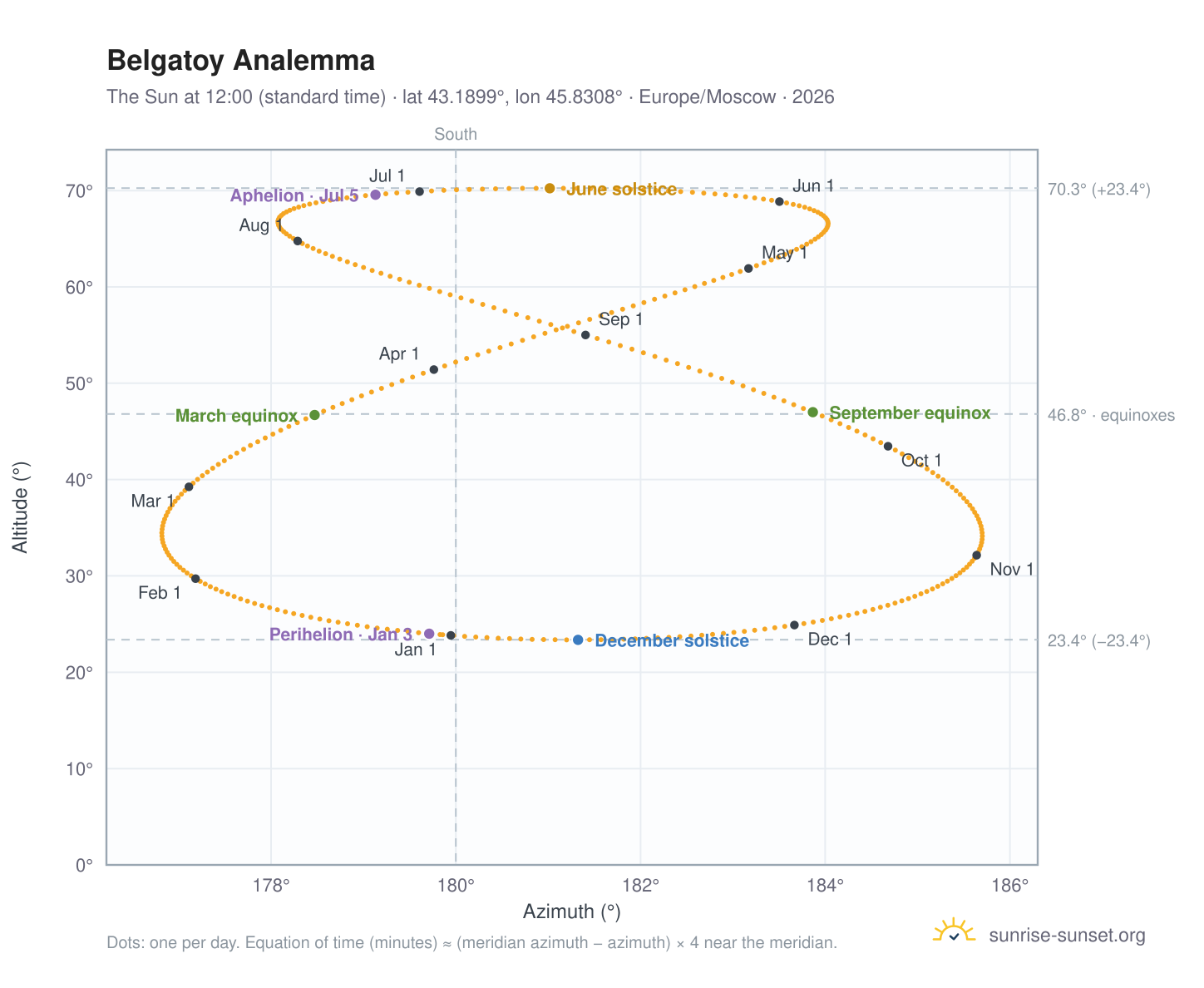 Belgatoy analemma chart: the Sun at 12:00 (standard time) through the year