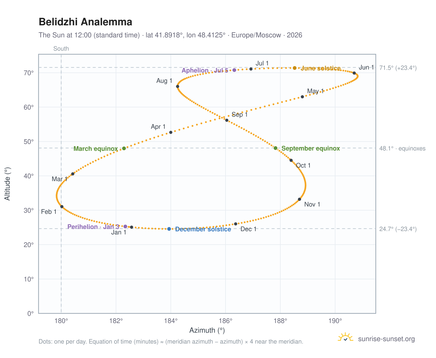 Belidzhi analemma chart: the Sun at 12:00 (standard time) through the year