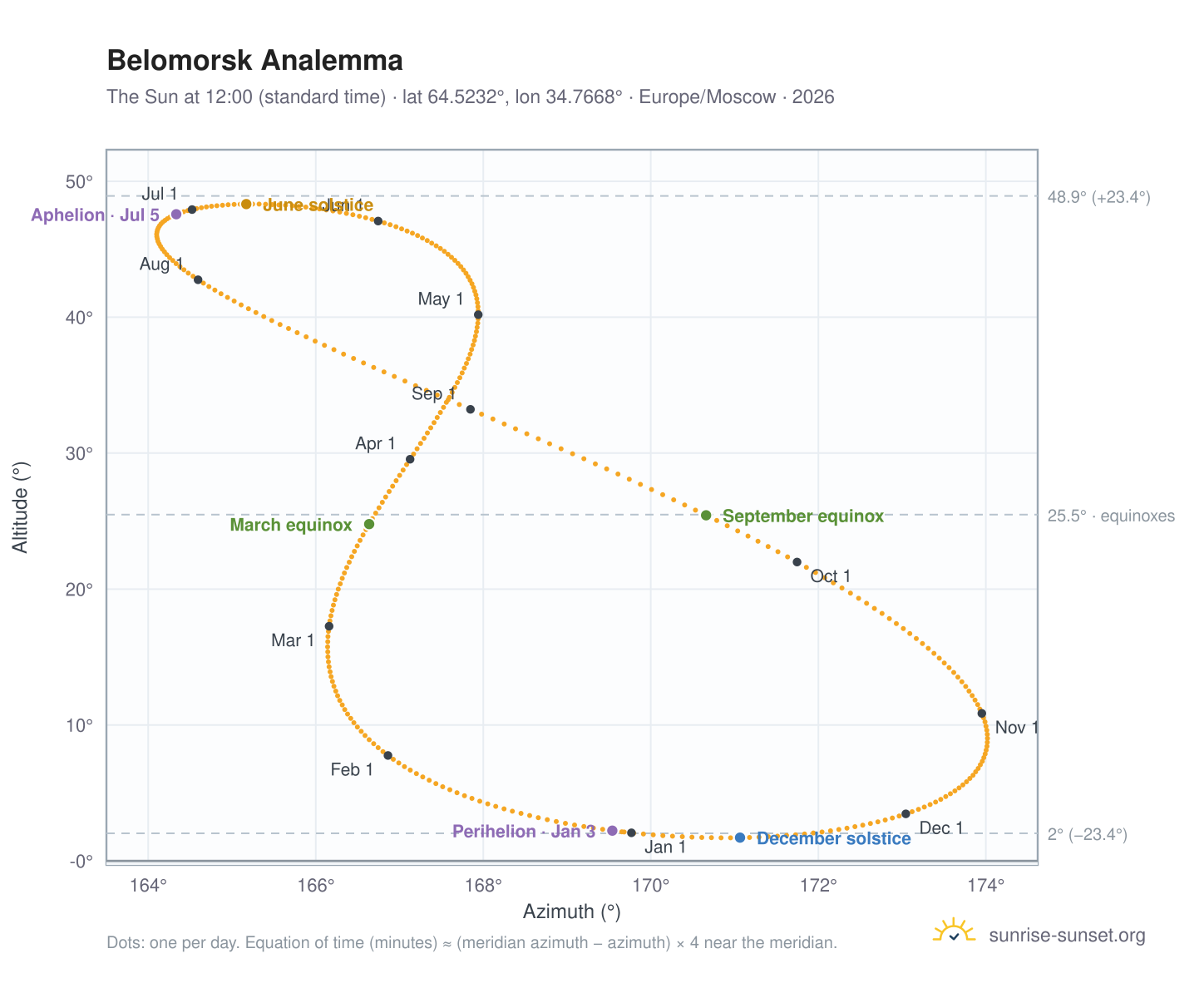 Belomorsk analemma chart: the Sun at 12:00 (standard time) through the year