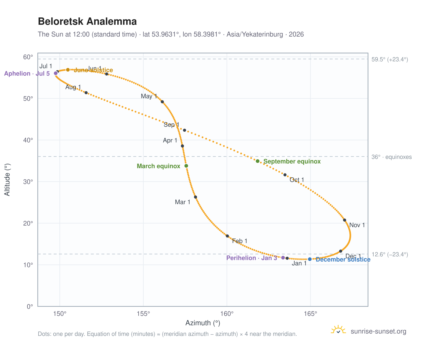 Beloretsk analemma chart: the Sun at 12:00 (standard time) through the year