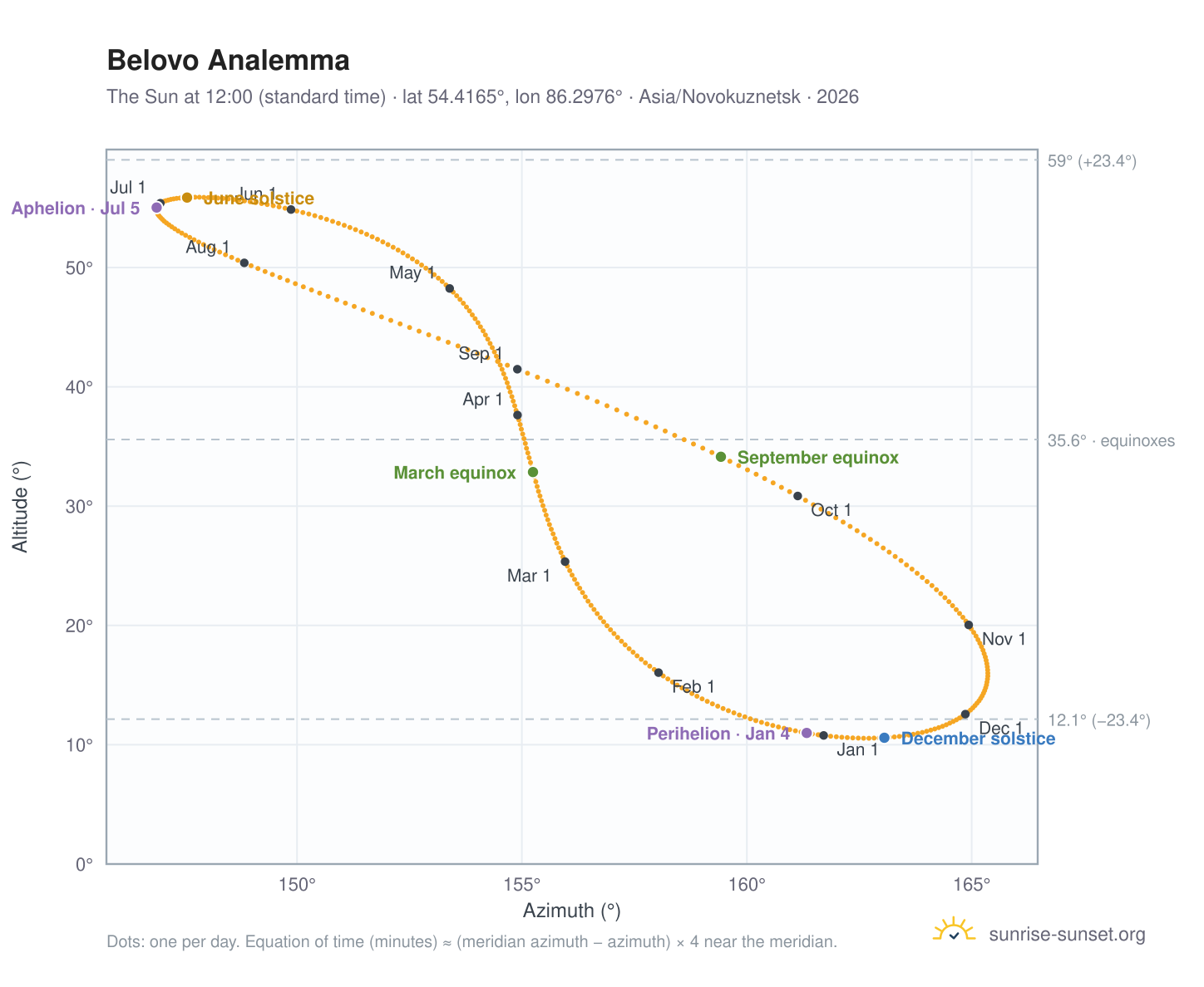 Belovo analemma chart: the Sun at 12:00 (standard time) through the year