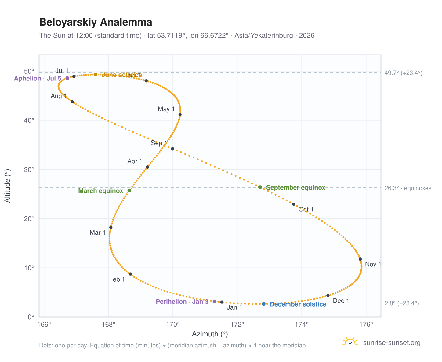 Beloyarskiy analemma chart: the Sun at 12:00 (standard time) through the year