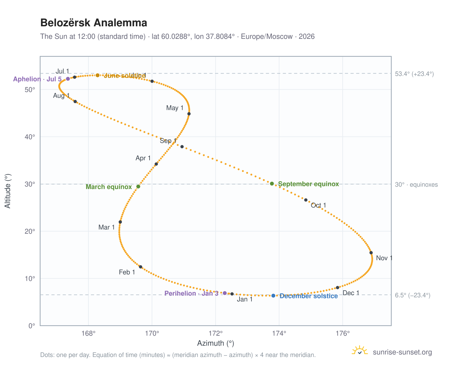 Belozërsk analemma chart: the Sun at 12:00 (standard time) through the year