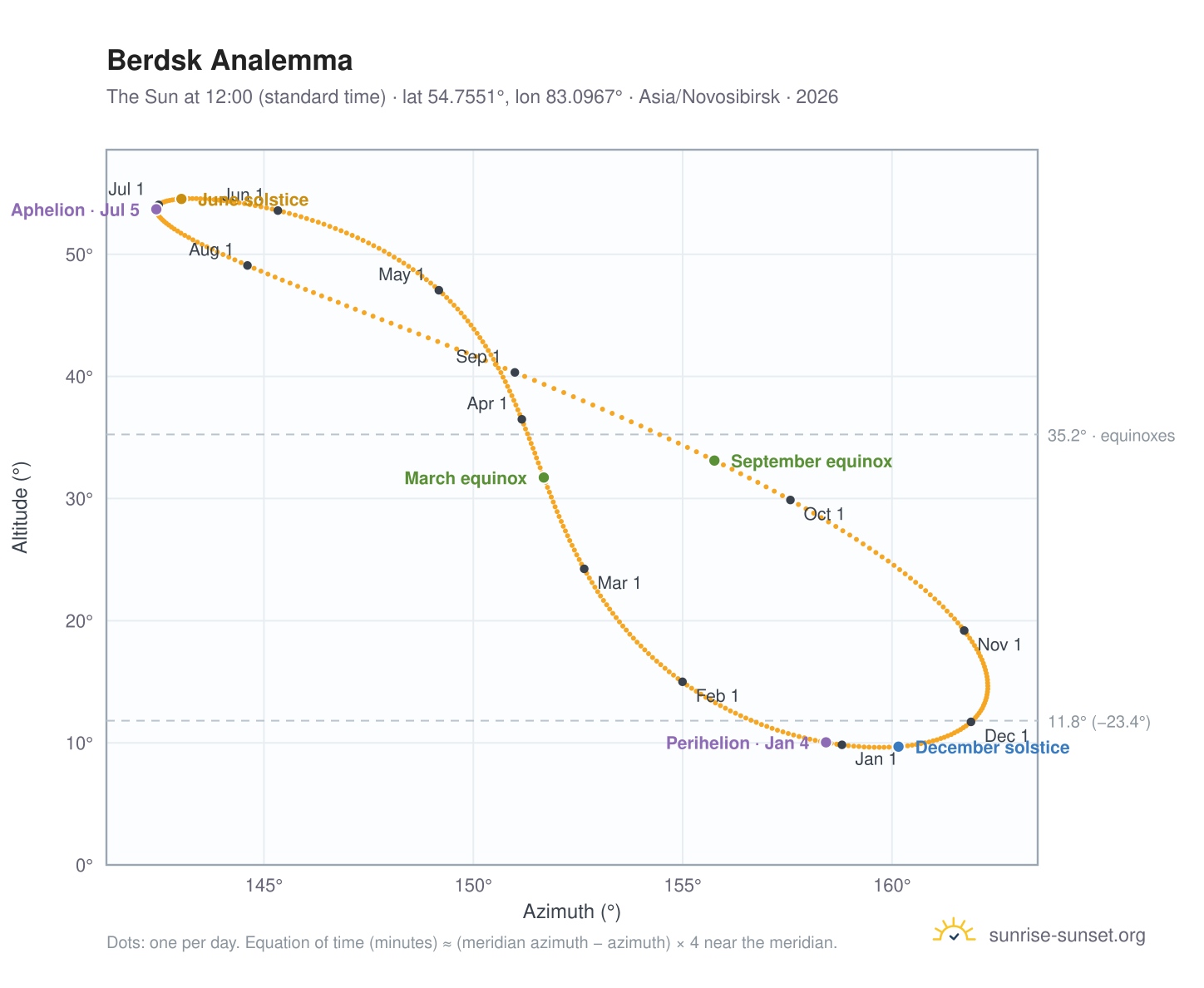Berdsk analemma chart: the Sun at 12:00 (standard time) through the year