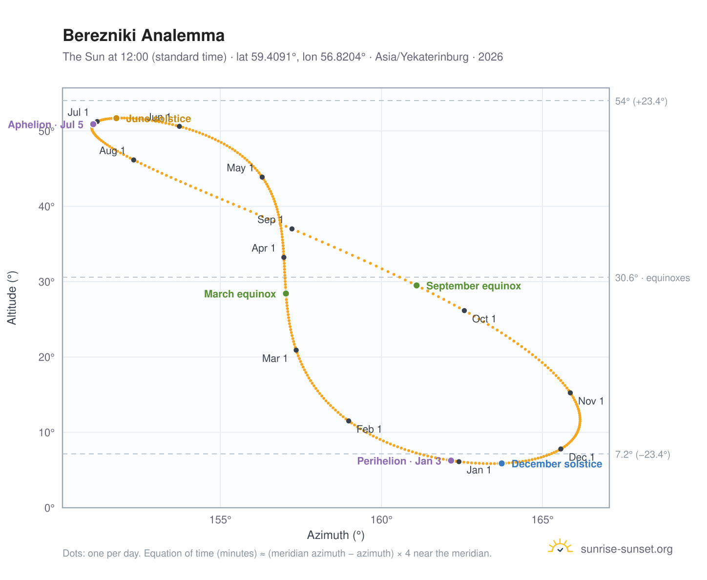 Berezniki analemma chart: the Sun at 12:00 (standard time) through the year