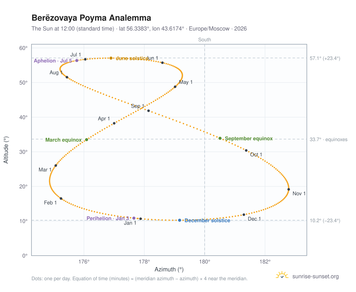 Berëzovaya Poyma analemma chart: the Sun at 12:00 (standard time) through the year