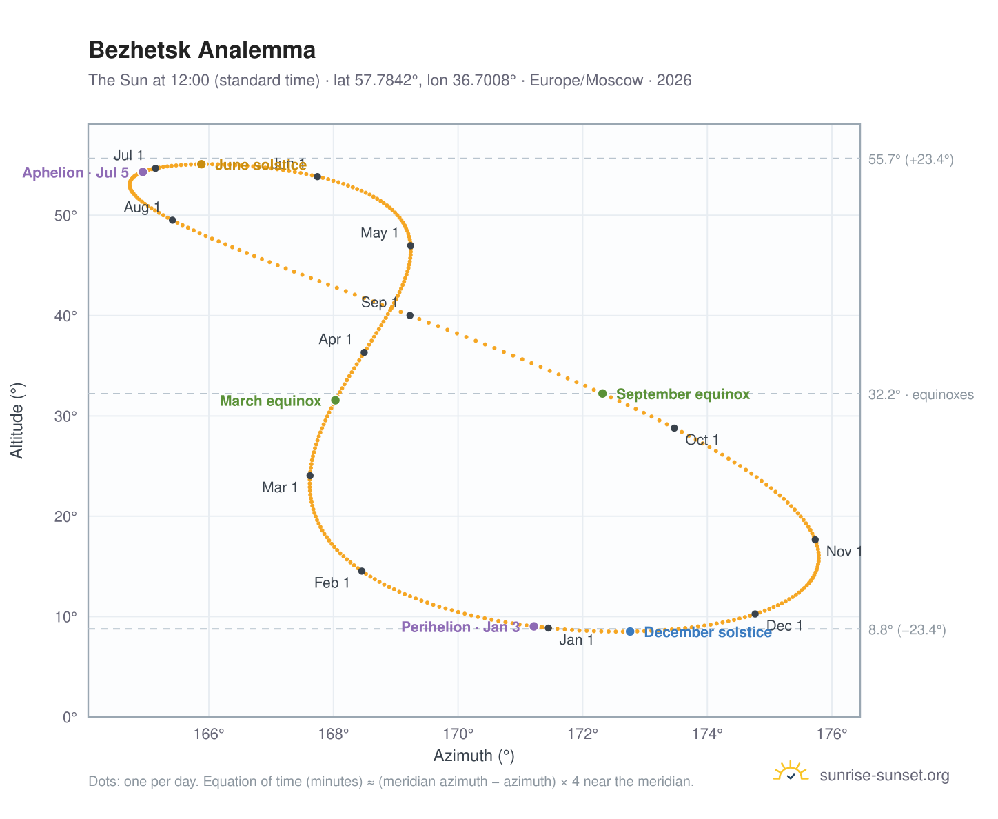 Bezhetsk analemma chart: the Sun at 12:00 (standard time) through the year