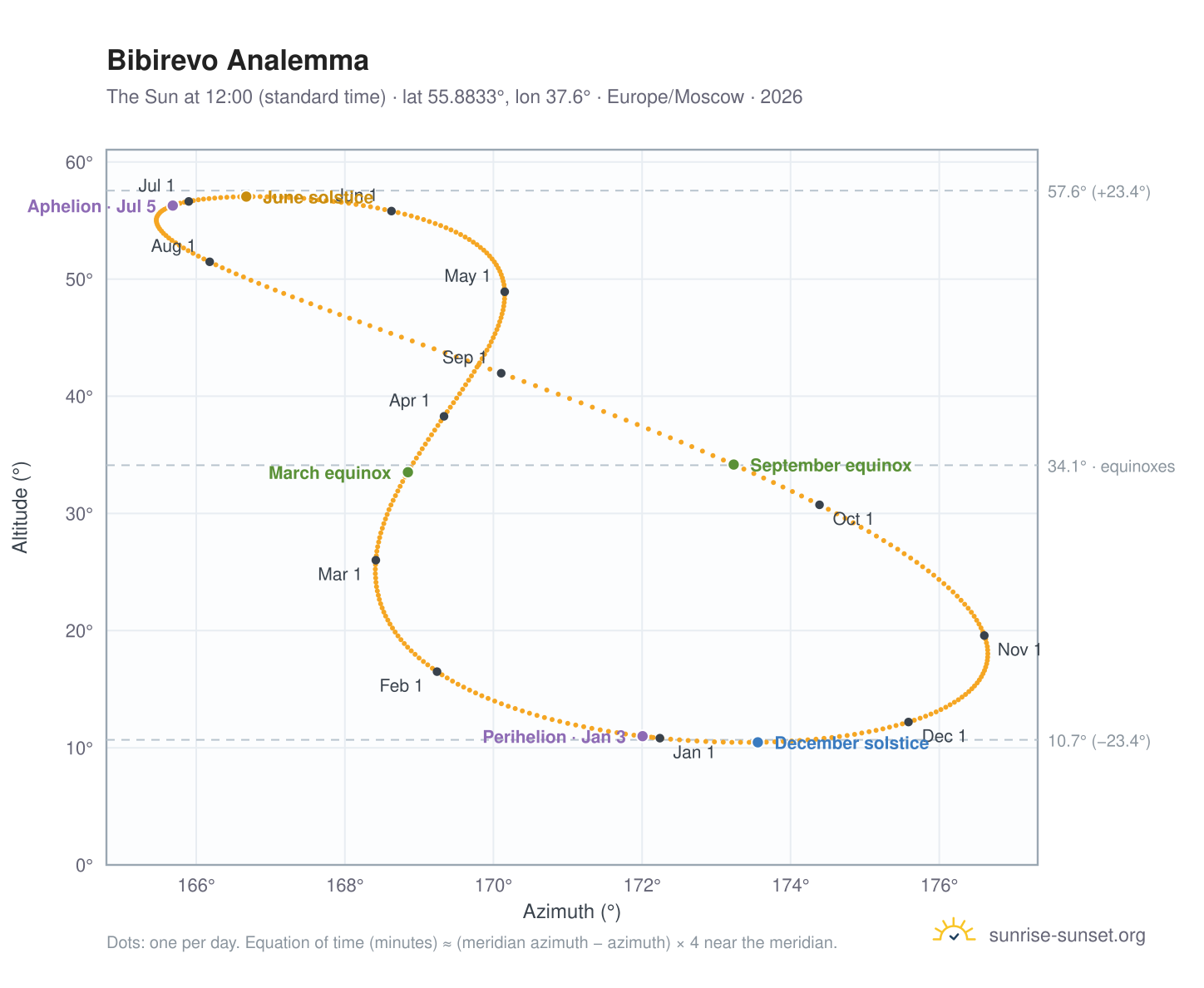 Bibirevo analemma chart: the Sun at 12:00 (standard time) through the year