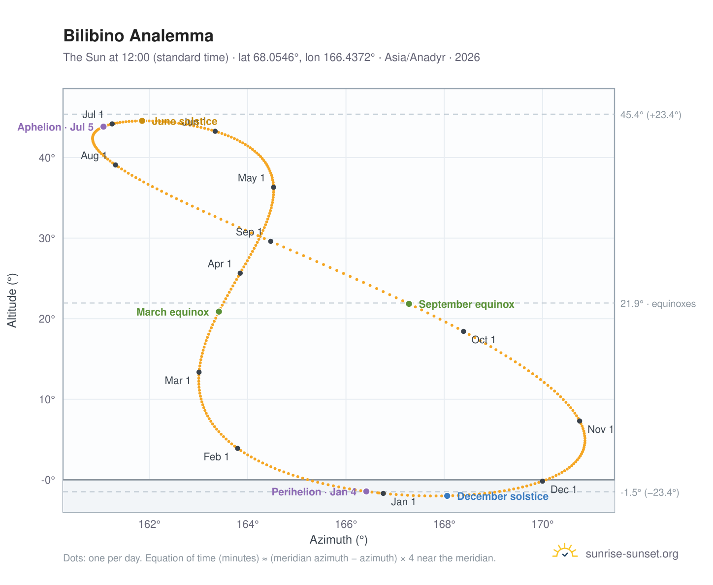 Bilibino analemma chart: the Sun at 12:00 (standard time) through the year