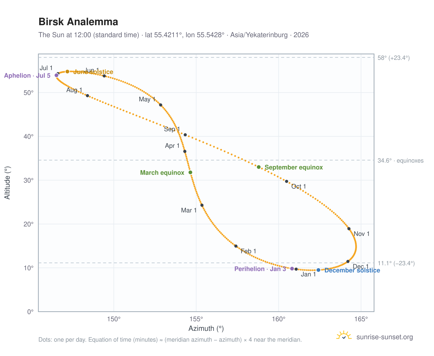 Birsk analemma chart: the Sun at 12:00 (standard time) through the year