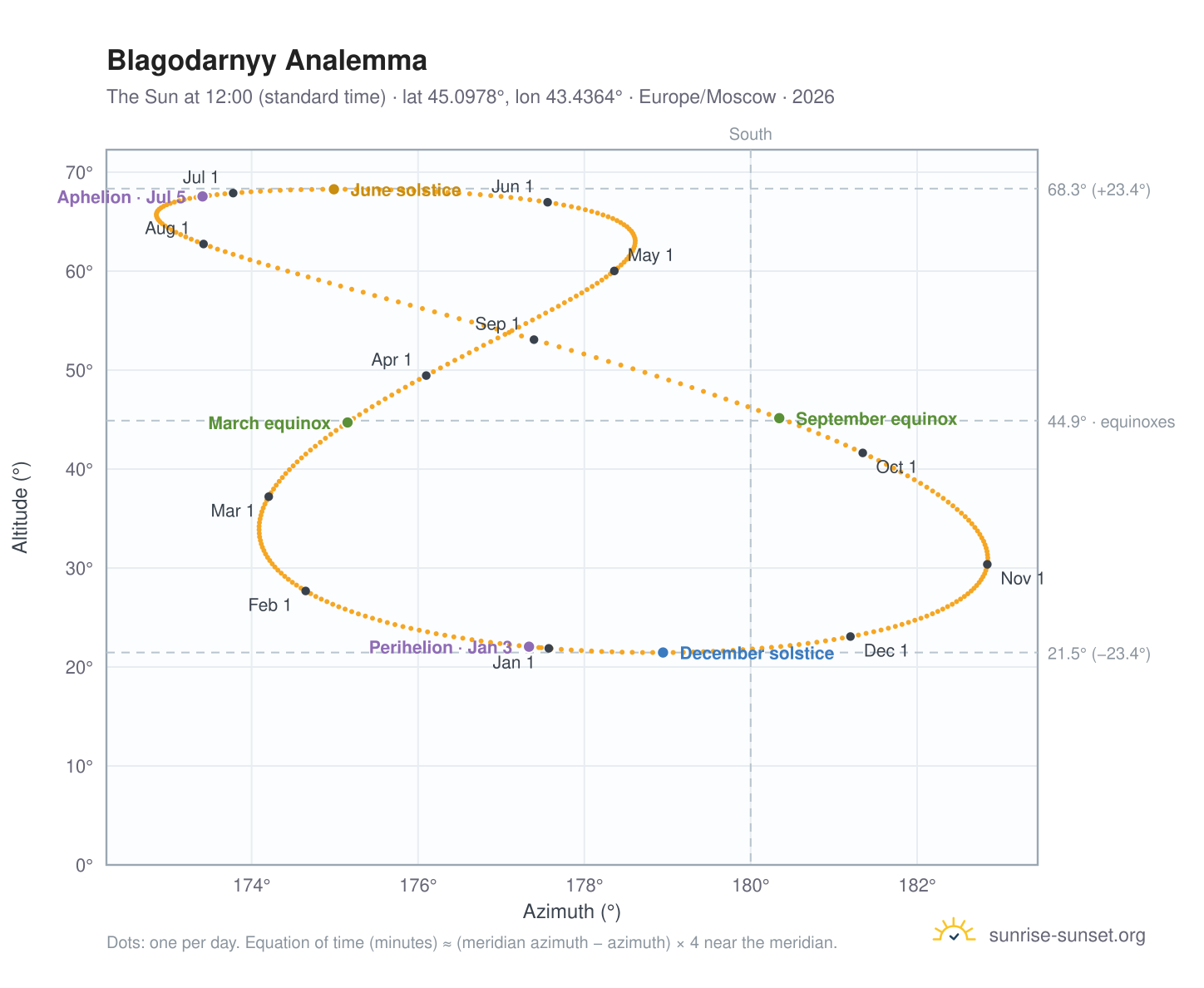 Blagodarnyy analemma chart: the Sun at 12:00 (standard time) through the year