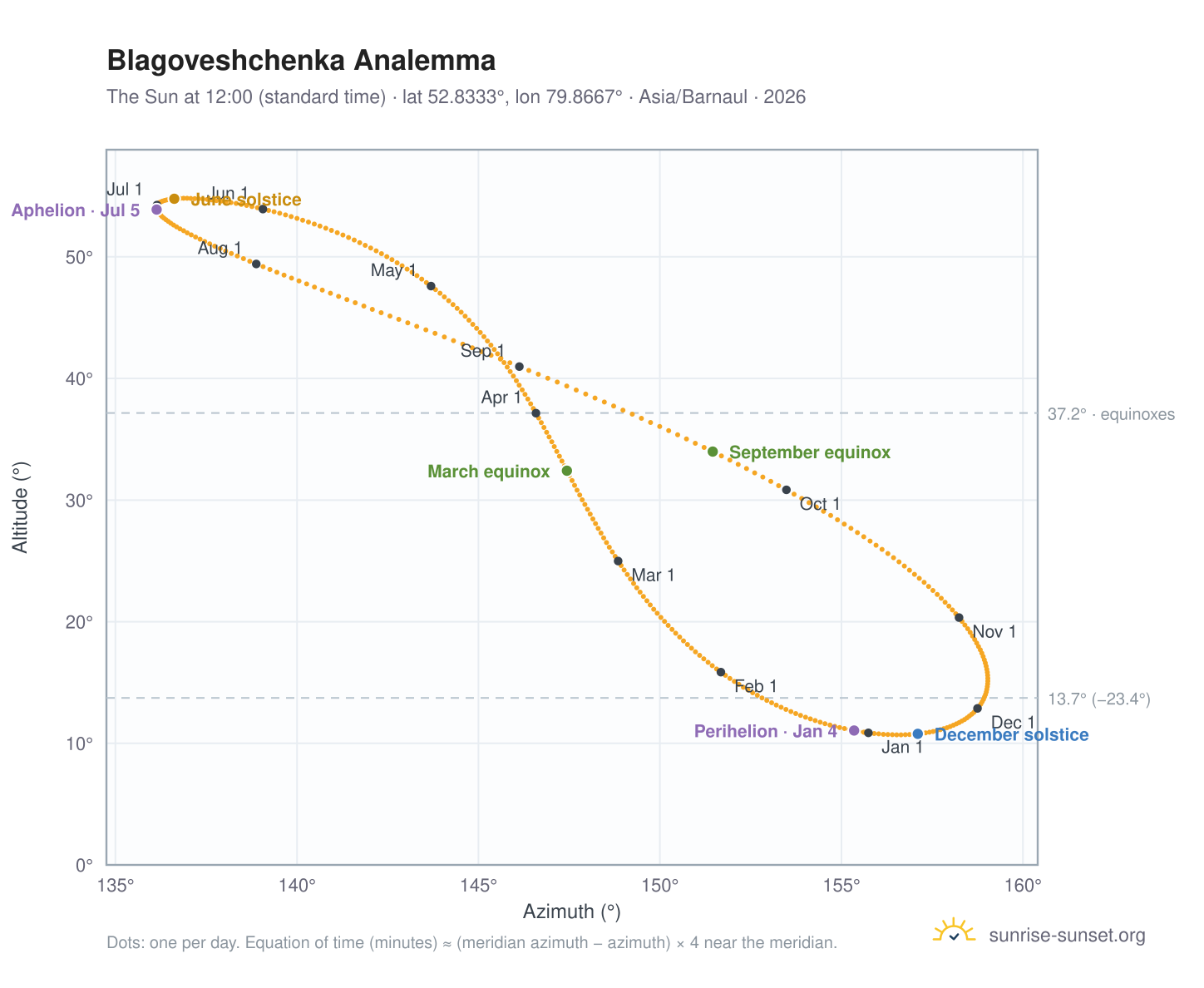 Blagoveshchenka analemma chart: the Sun at 12:00 (standard time) through the year