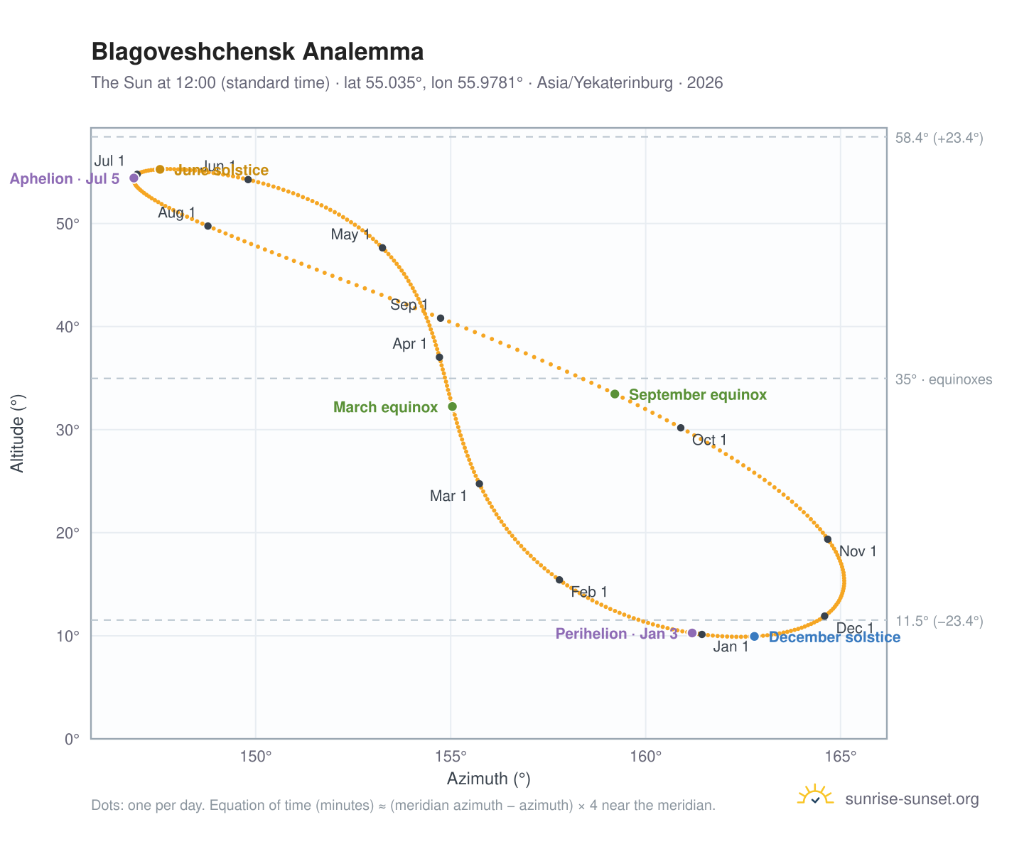 Blagoveshchensk analemma chart: the Sun at 12:00 (standard time) through the year
