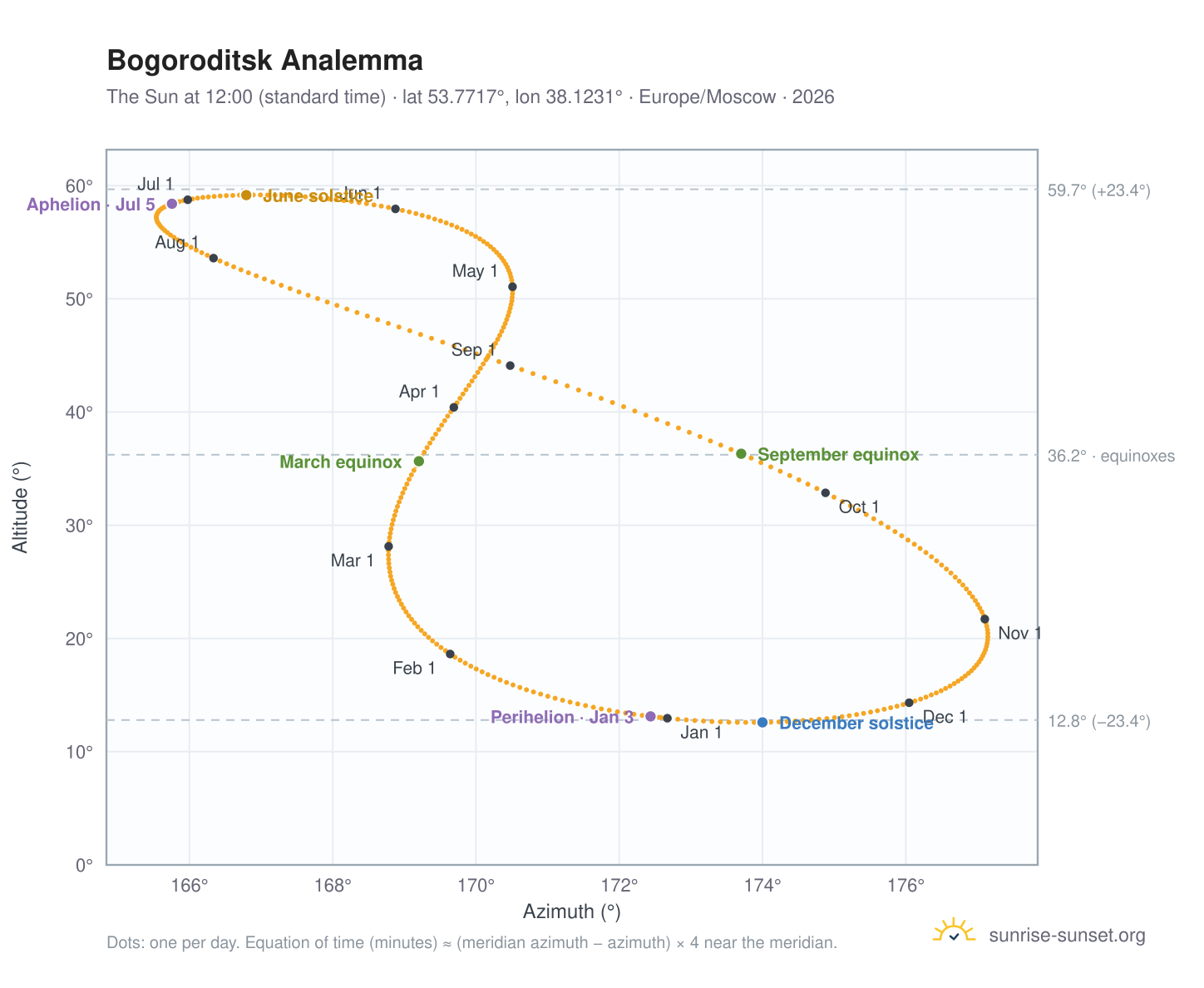 Bogoroditsk analemma chart: the Sun at 12:00 (standard time) through the year