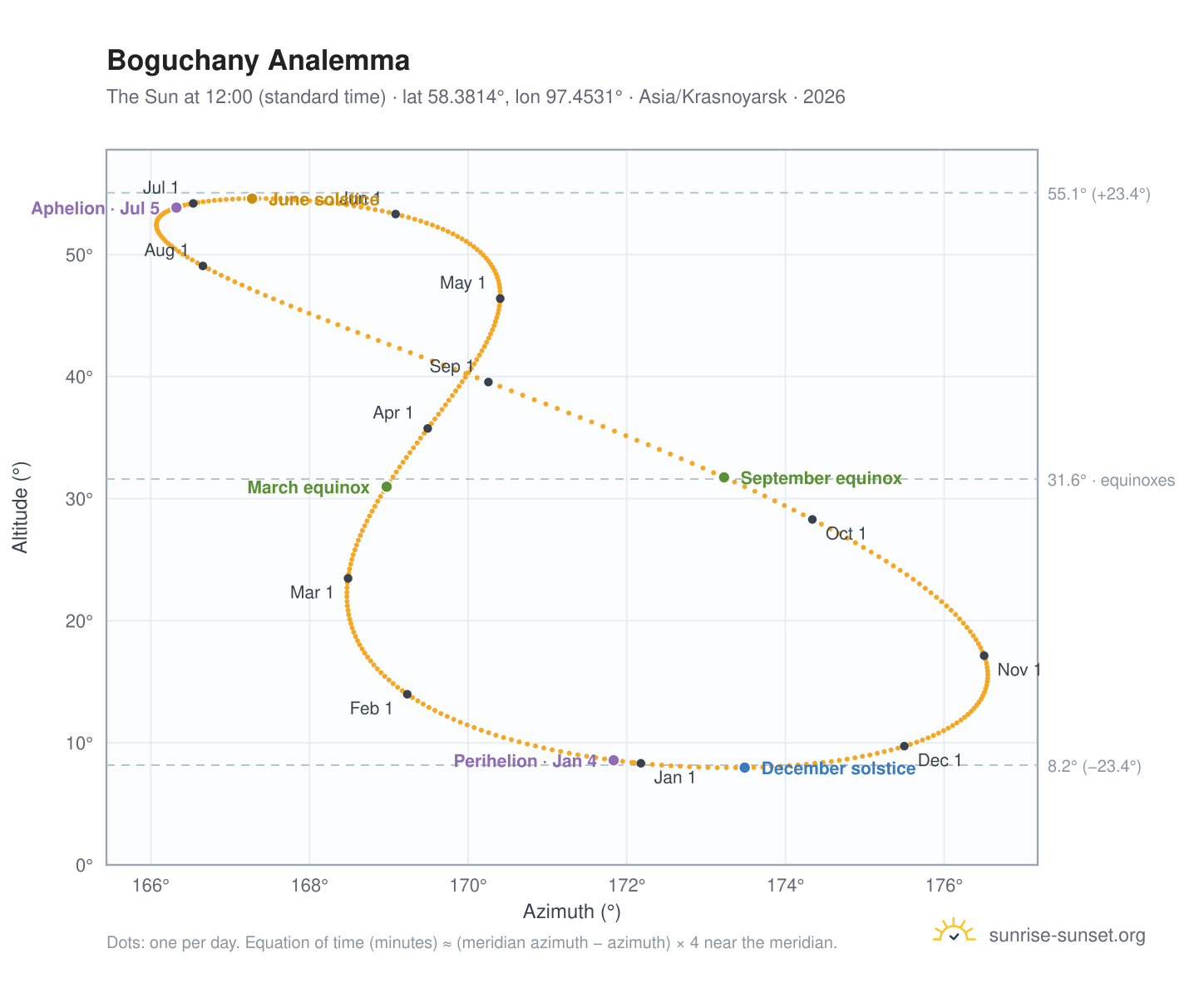 Boguchany analemma chart: the Sun at 12:00 (standard time) through the year