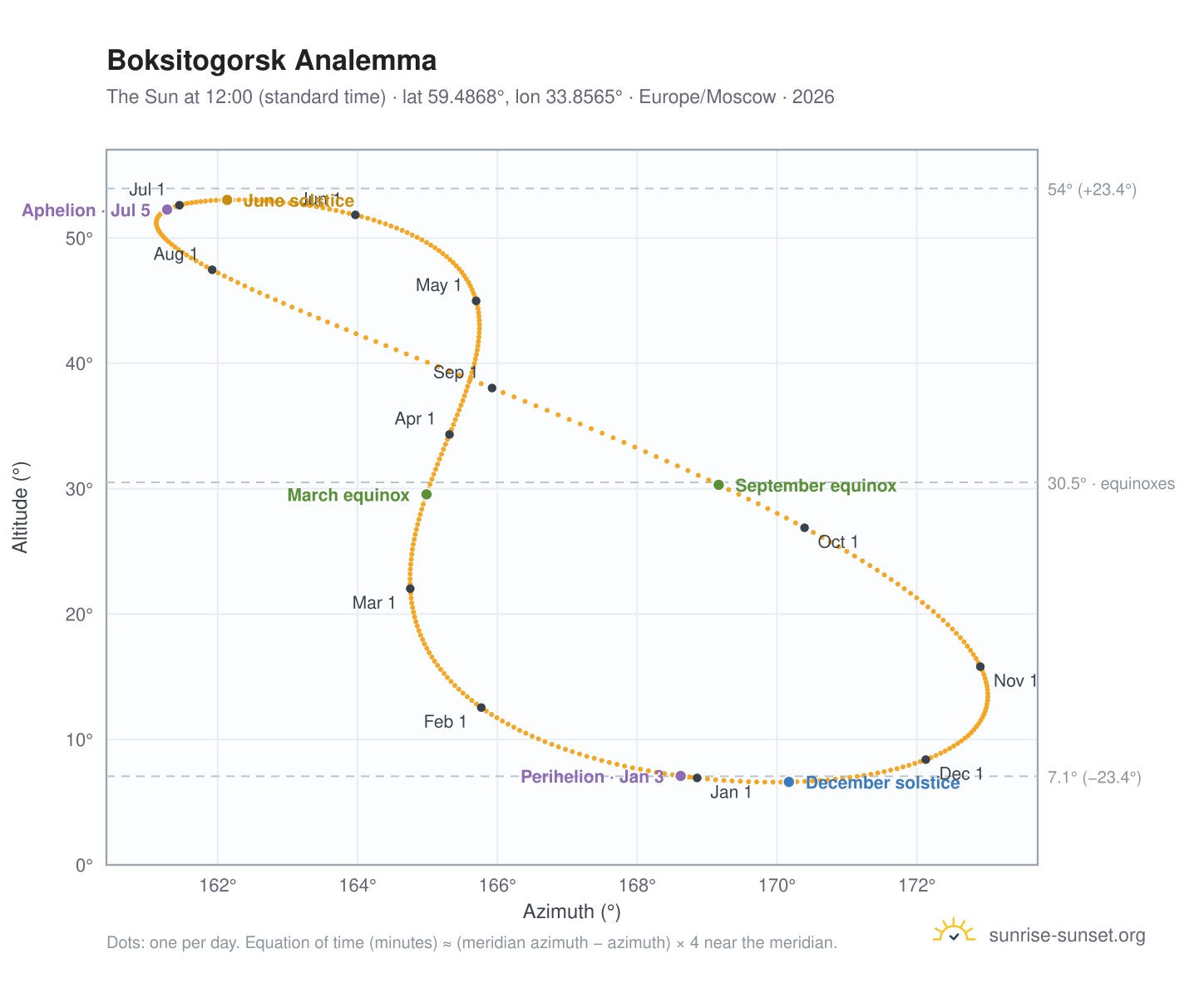 Boksitogorsk analemma chart: the Sun at 12:00 (standard time) through the year