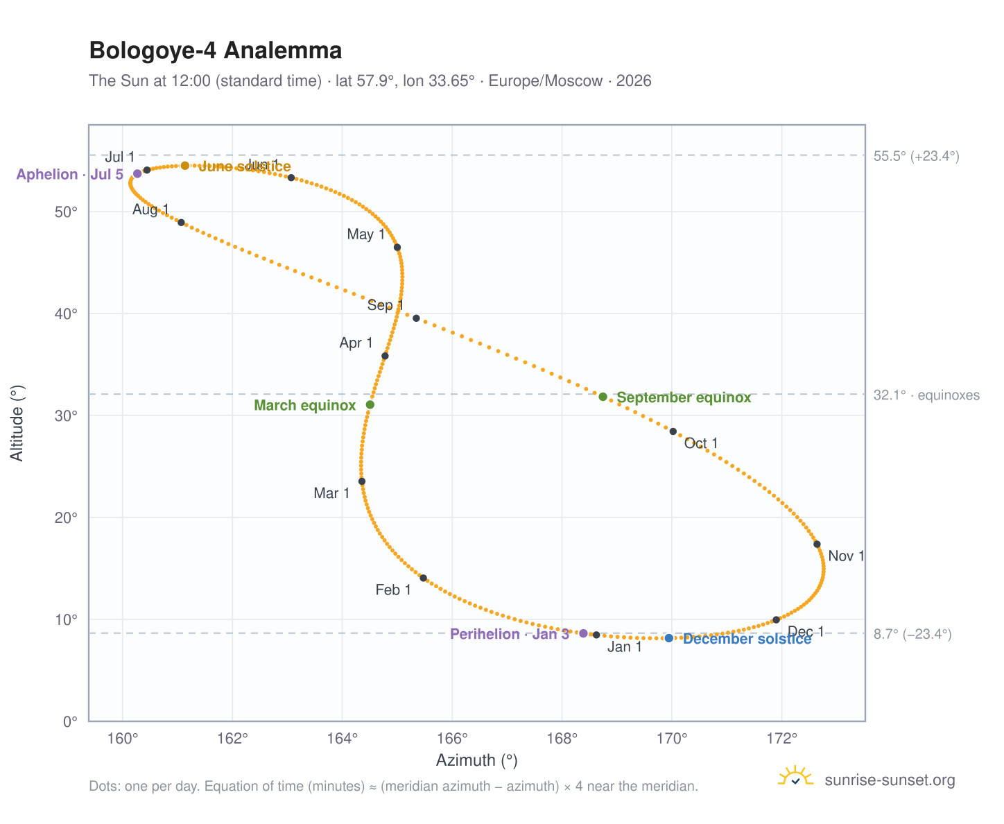 Bologoye-4 analemma chart: the Sun at 12:00 (standard time) through the year