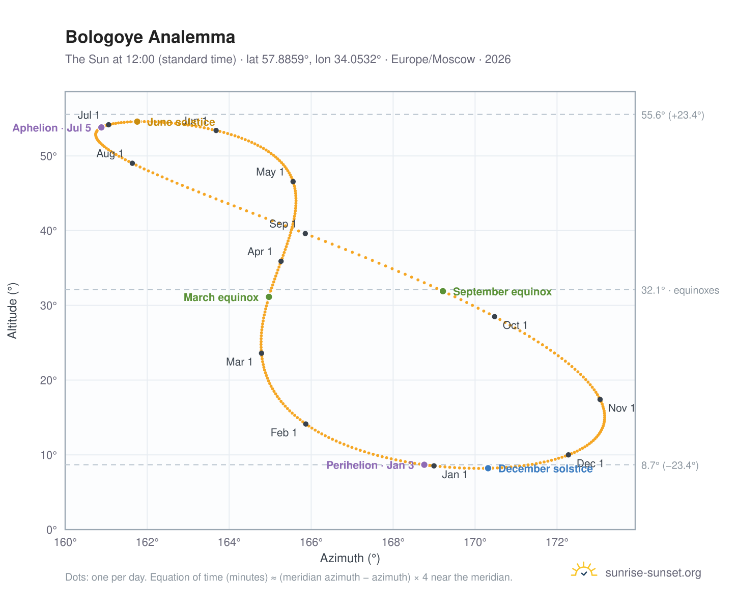 Bologoye analemma chart: the Sun at 12:00 (standard time) through the year