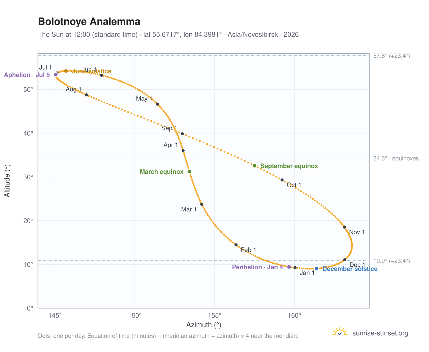 Bolotnoye analemma chart: the Sun at 12:00 (standard time) through the year