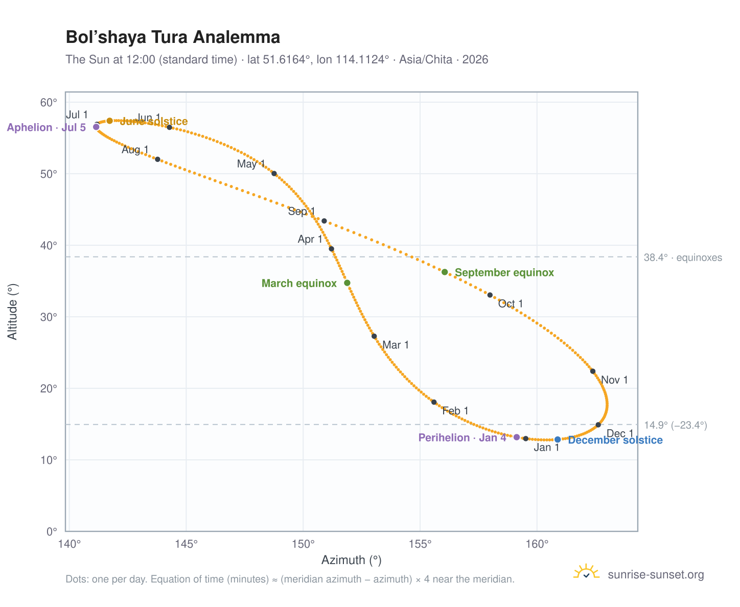 Bol’shaya Tura analemma chart: the Sun at 12:00 (standard time) through the year