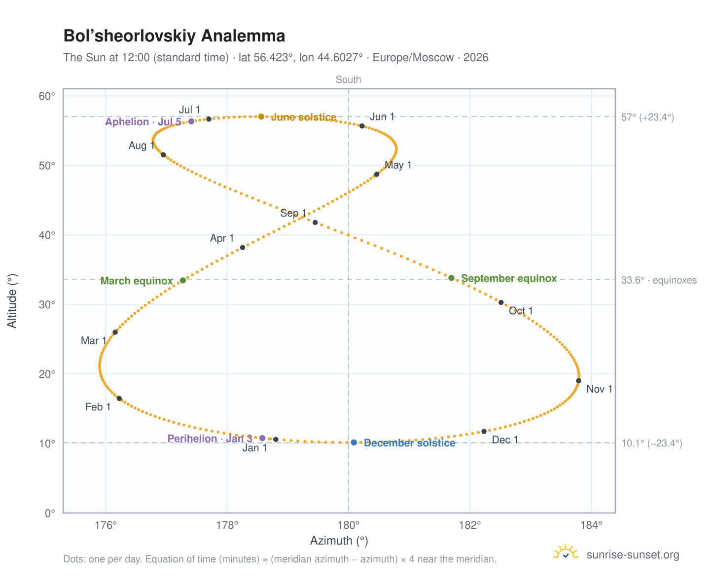 Bol’sheorlovskiy analemma chart: the Sun at 12:00 (standard time) through the year