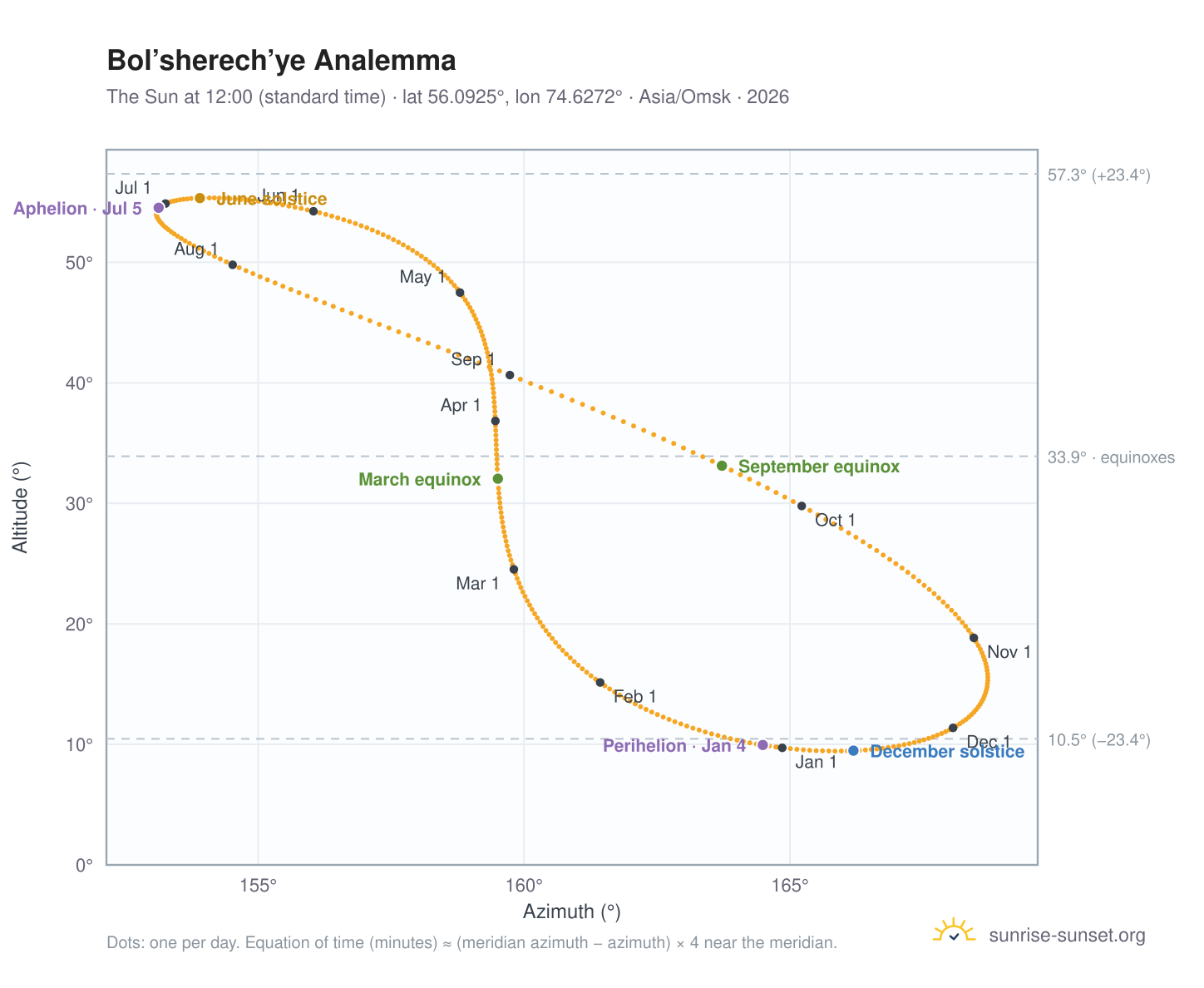 Bol’sherech’ye analemma chart: the Sun at 12:00 (standard time) through the year
