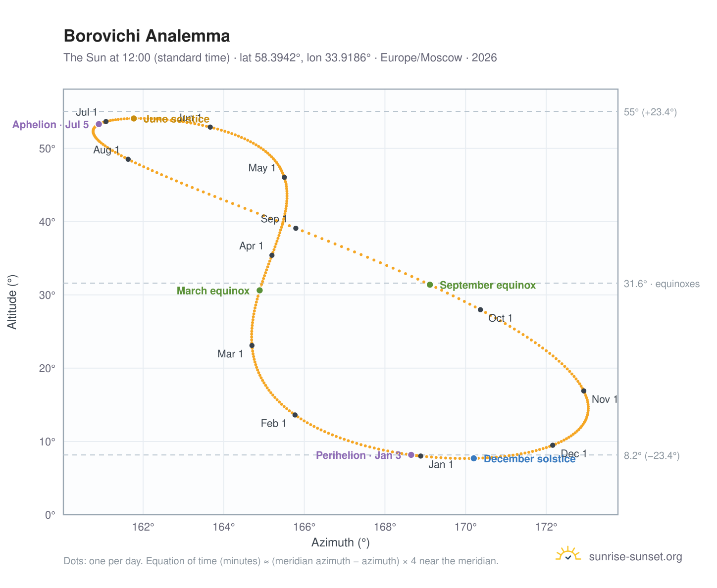 Borovichi analemma chart: the Sun at 12:00 (standard time) through the year