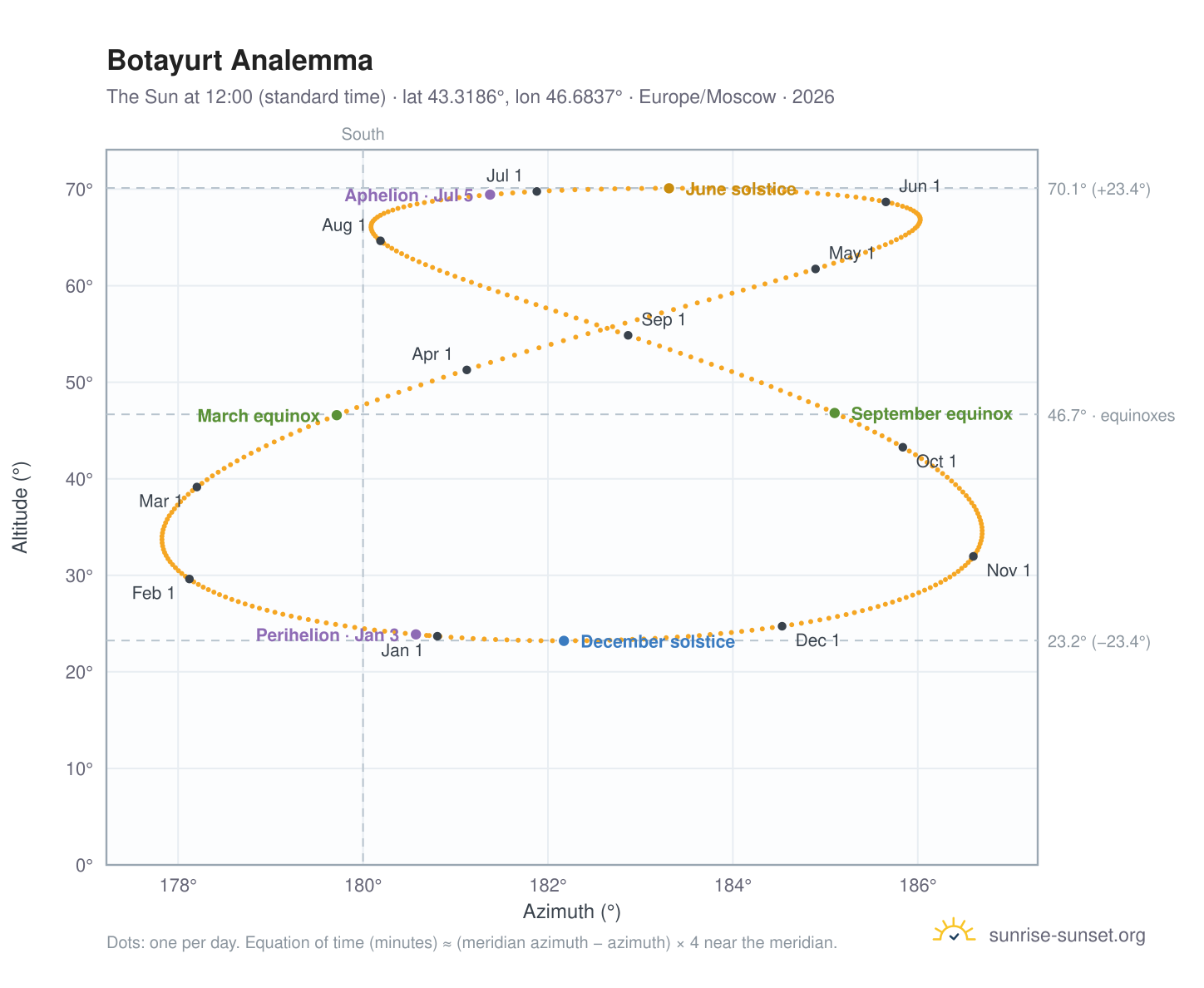 Botayurt analemma chart: the Sun at 12:00 (standard time) through the year