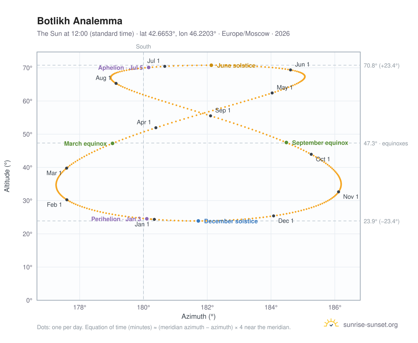 Botlikh analemma chart: the Sun at 12:00 (standard time) through the year