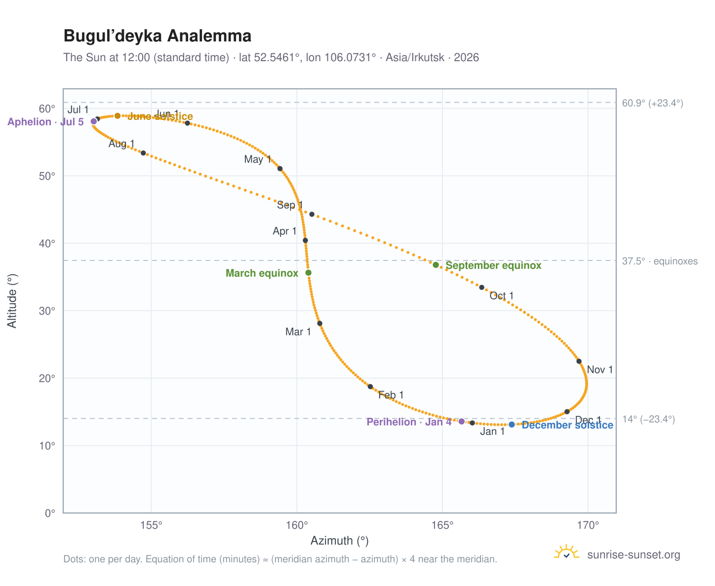 Bugul’deyka analemma chart: the Sun at 12:00 (standard time) through the year
