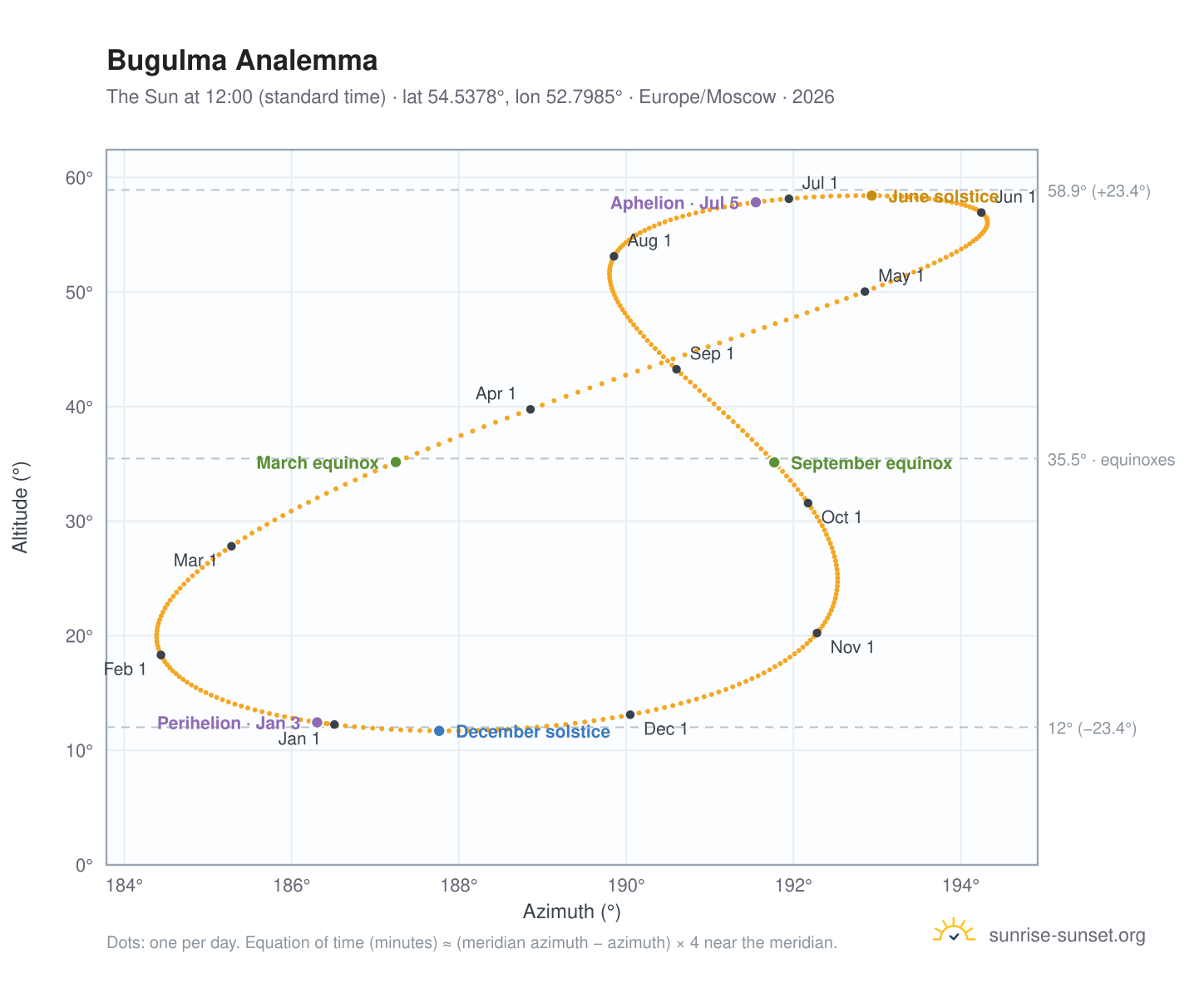 Bugulma analemma chart: the Sun at 12:00 (standard time) through the year