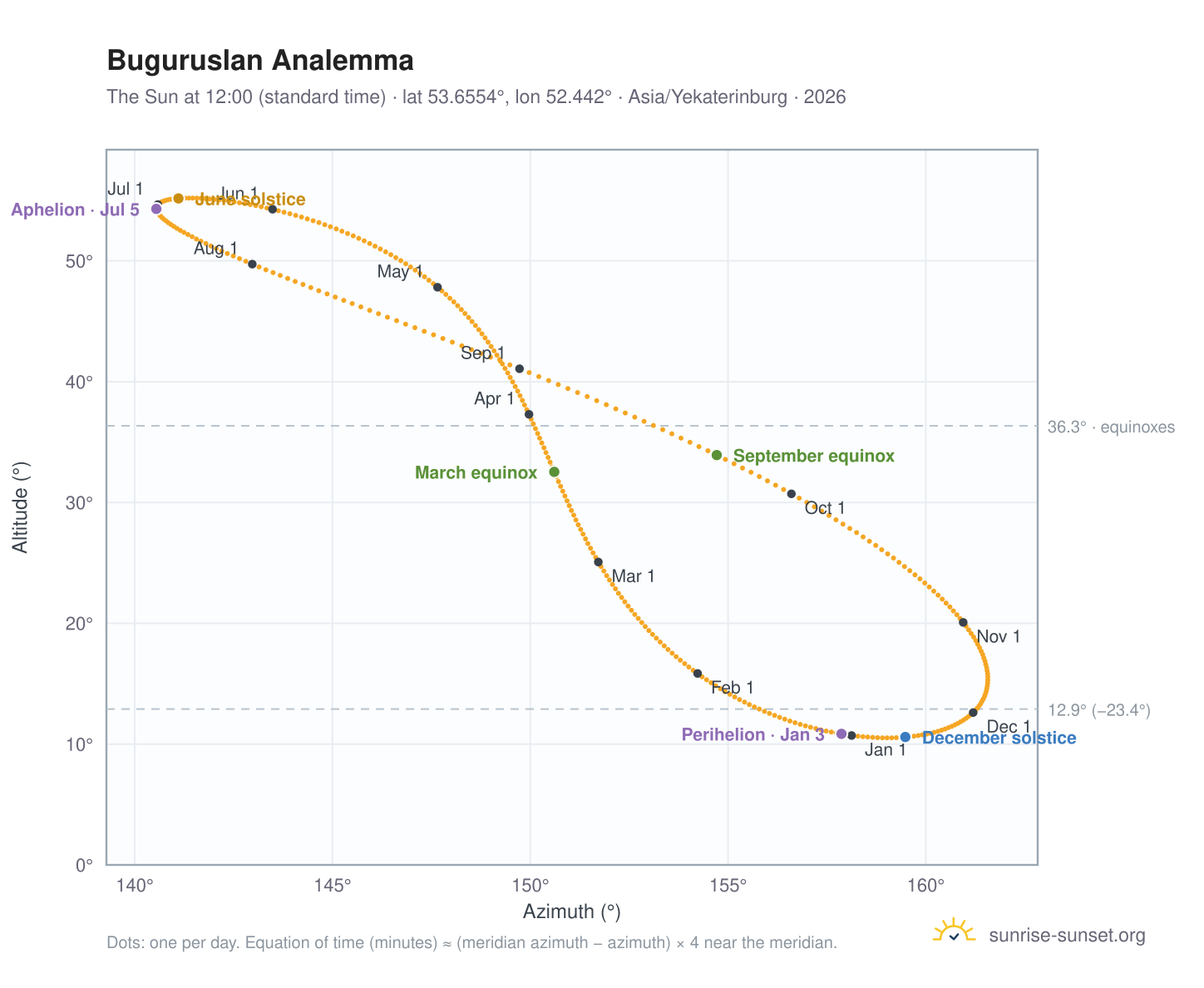 Buguruslan analemma chart: the Sun at 12:00 (standard time) through the year