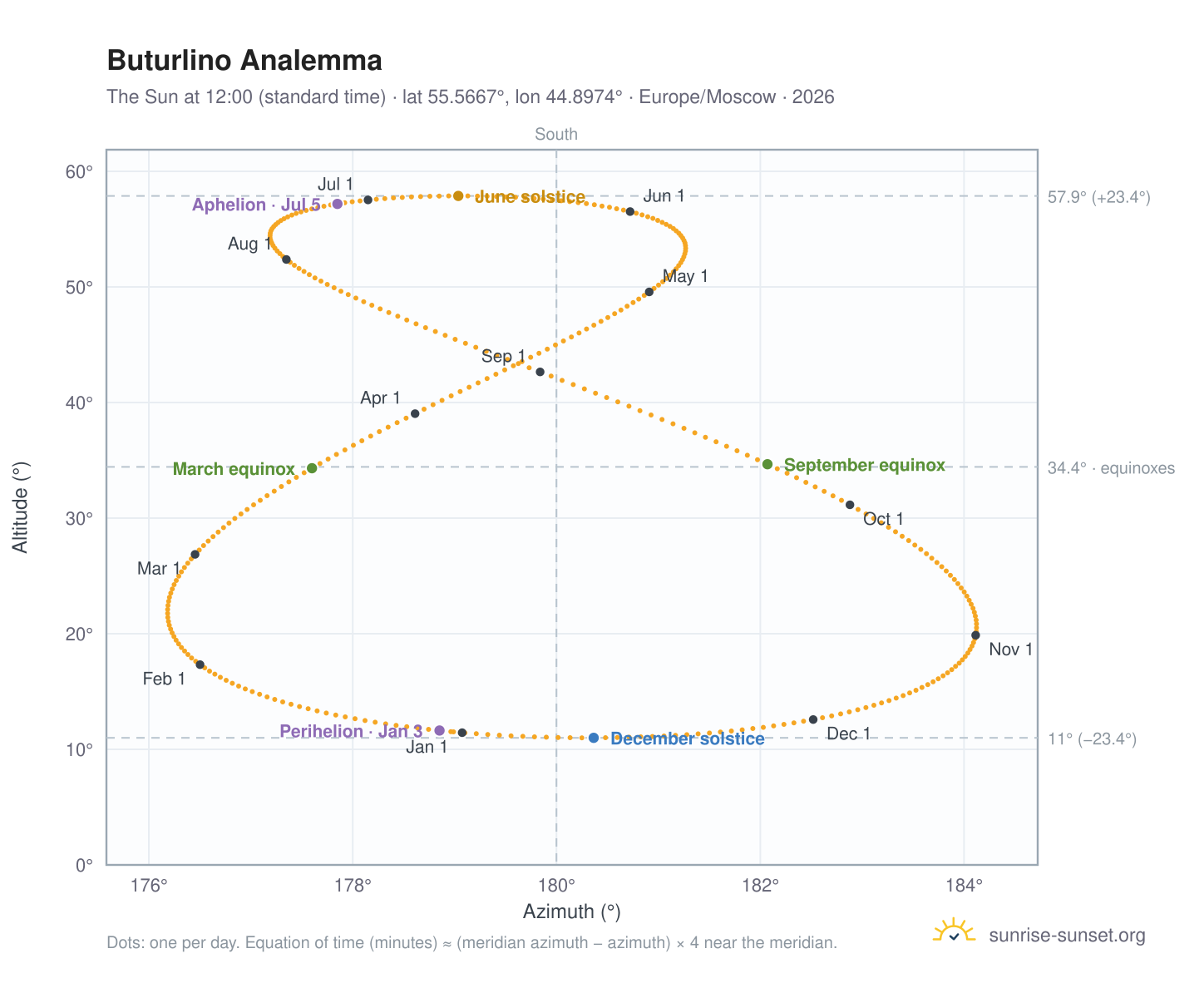Buturlino analemma chart: the Sun at 12:00 (standard time) through the year