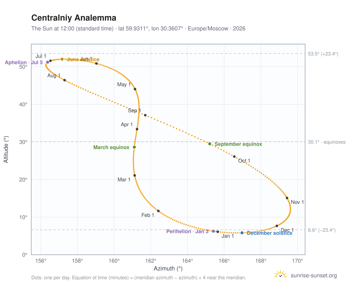 Centralniy analemma chart: the Sun at 12:00 (standard time) through the year