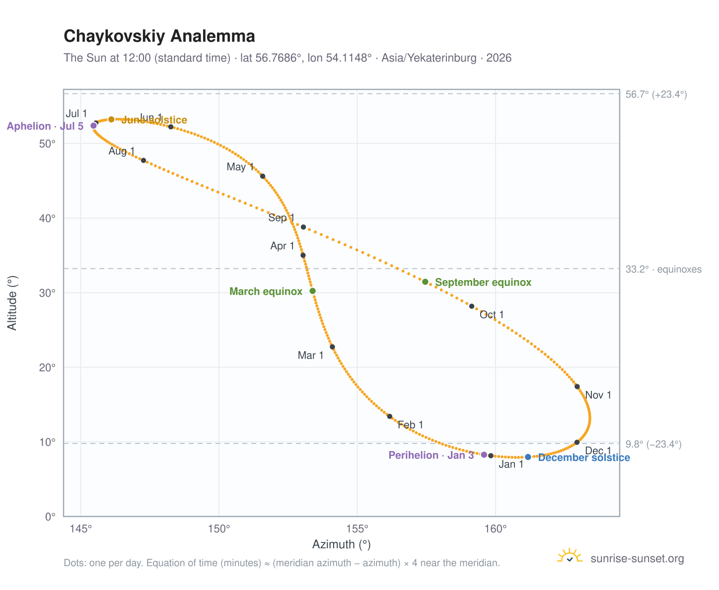 Chaykovskiy analemma chart: the Sun at 12:00 (standard time) through the year