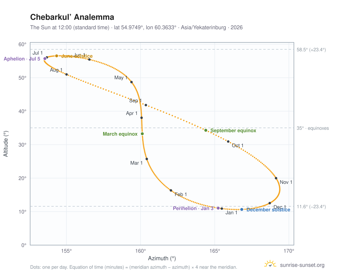 Chebarkul’ analemma chart: the Sun at 12:00 (standard time) through the year