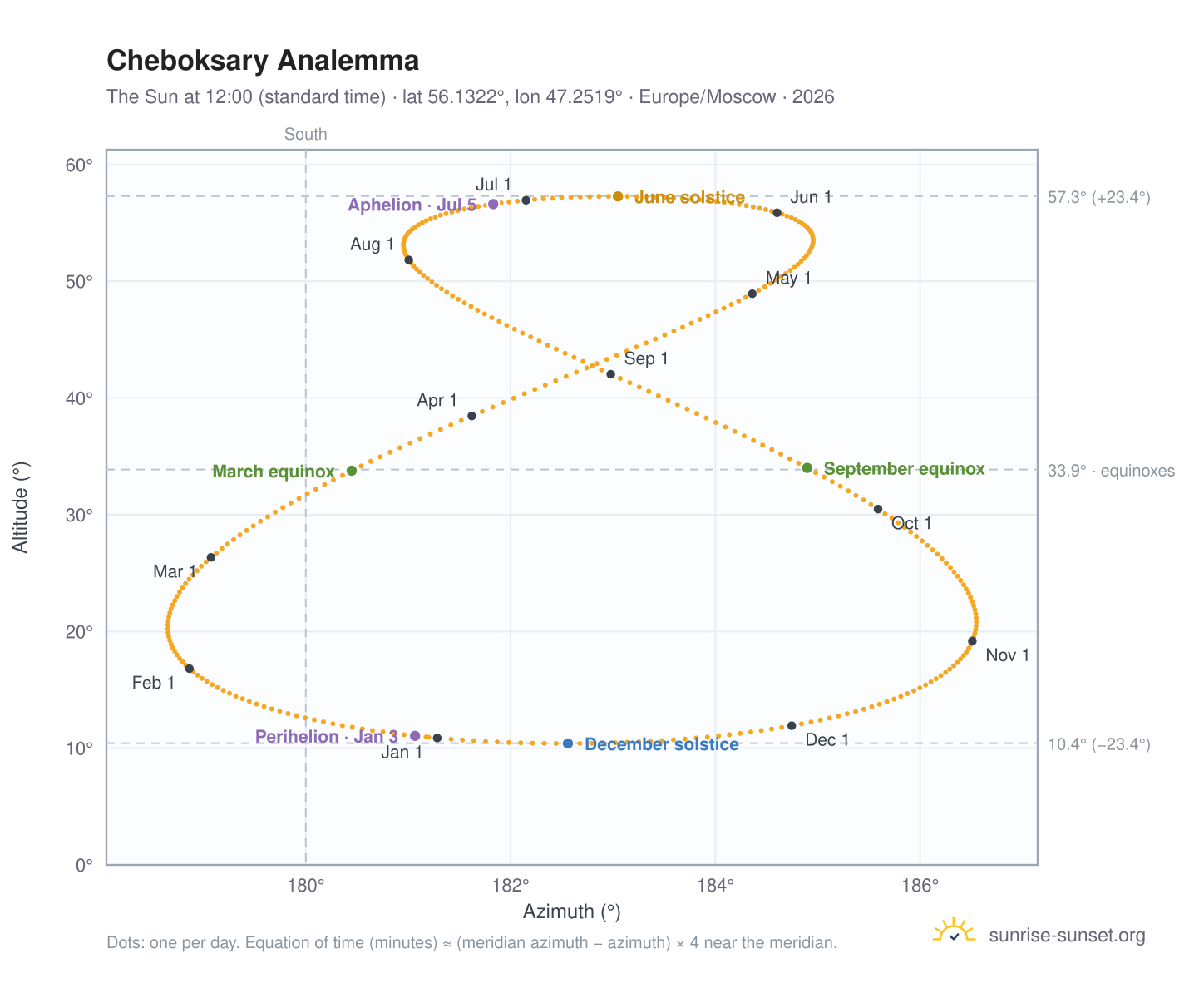 Cheboksary analemma chart: the Sun at 12:00 (standard time) through the year