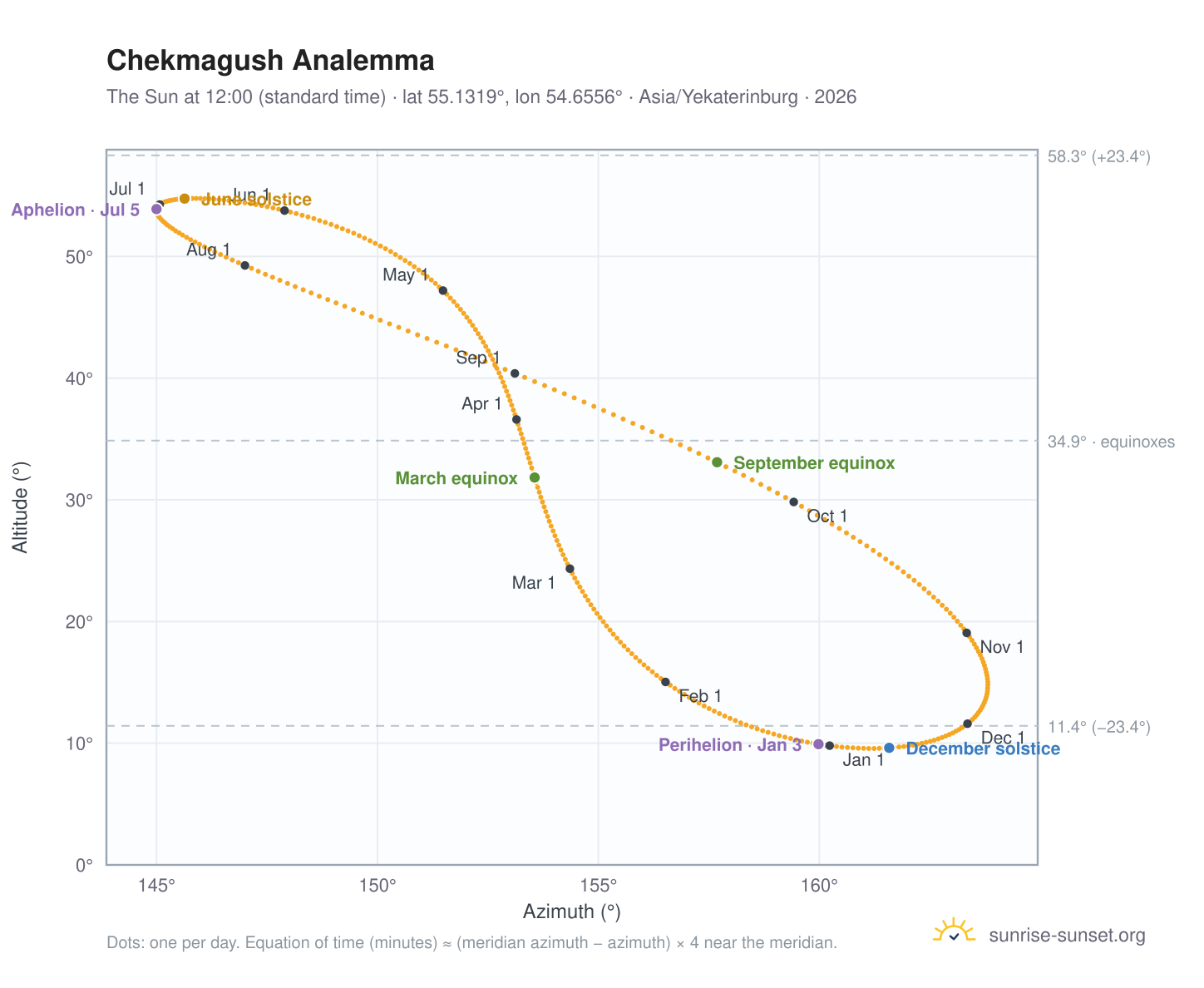 Chekmagush analemma chart: the Sun at 12:00 (standard time) through the year