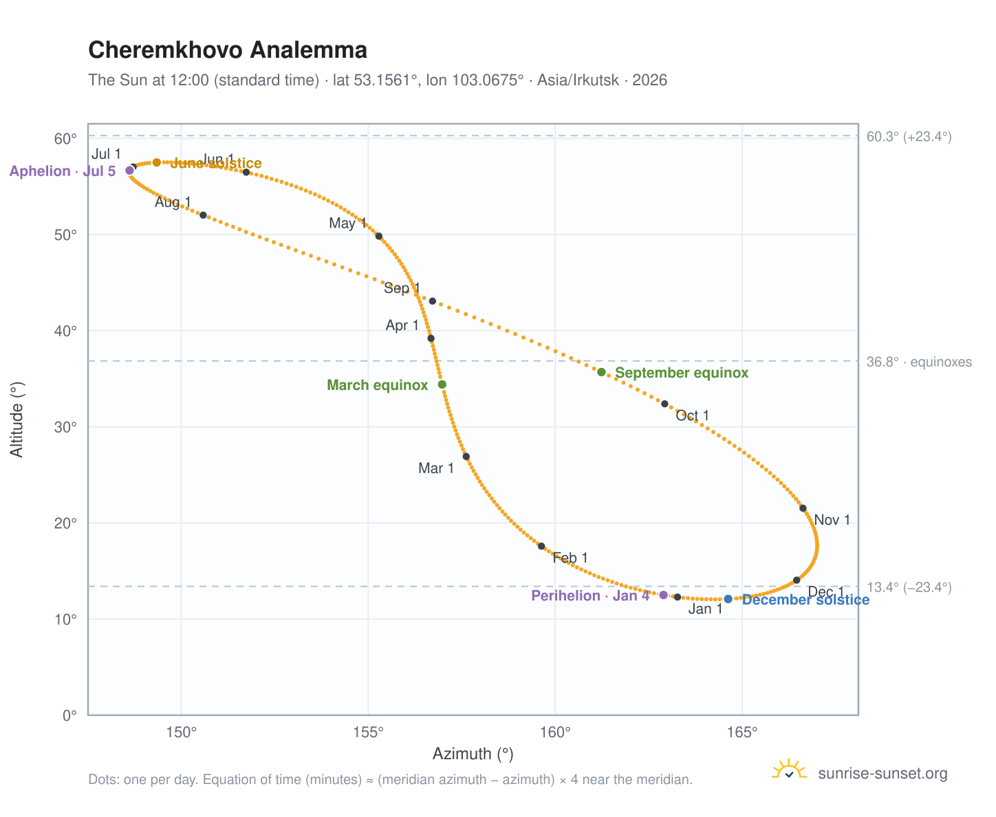 Cheremkhovo analemma chart: the Sun at 12:00 (standard time) through the year