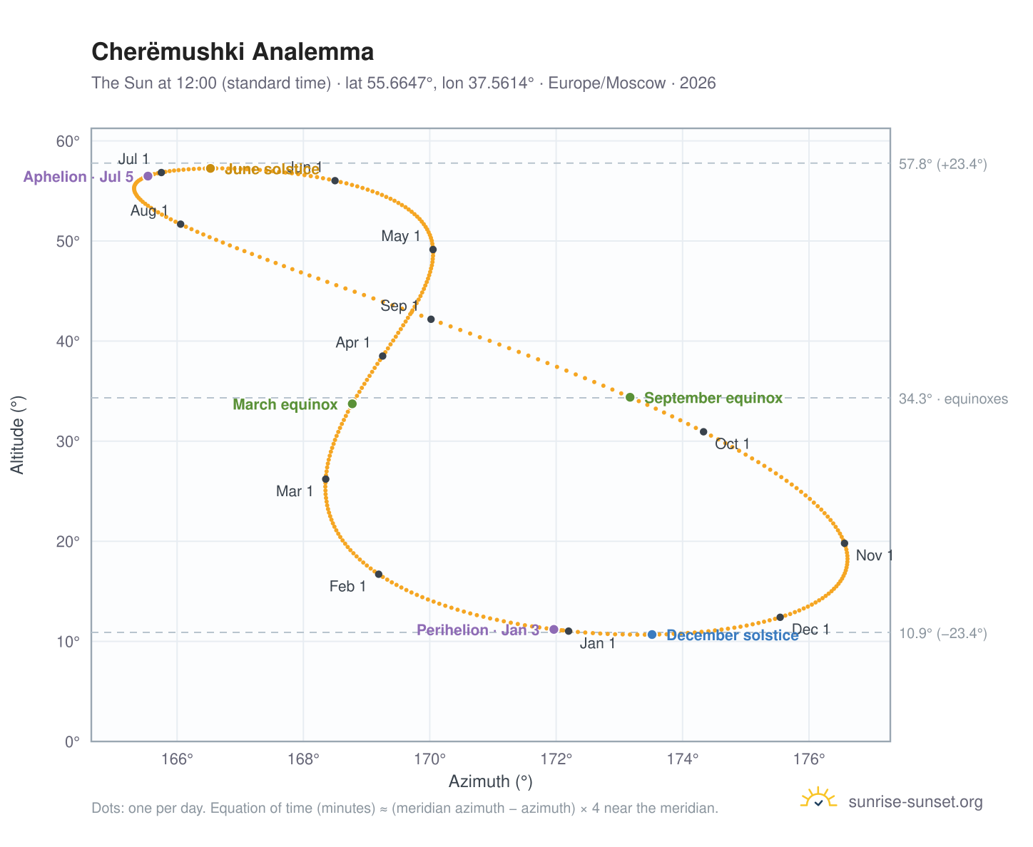 Cherëmushki analemma chart: the Sun at 12:00 (standard time) through the year