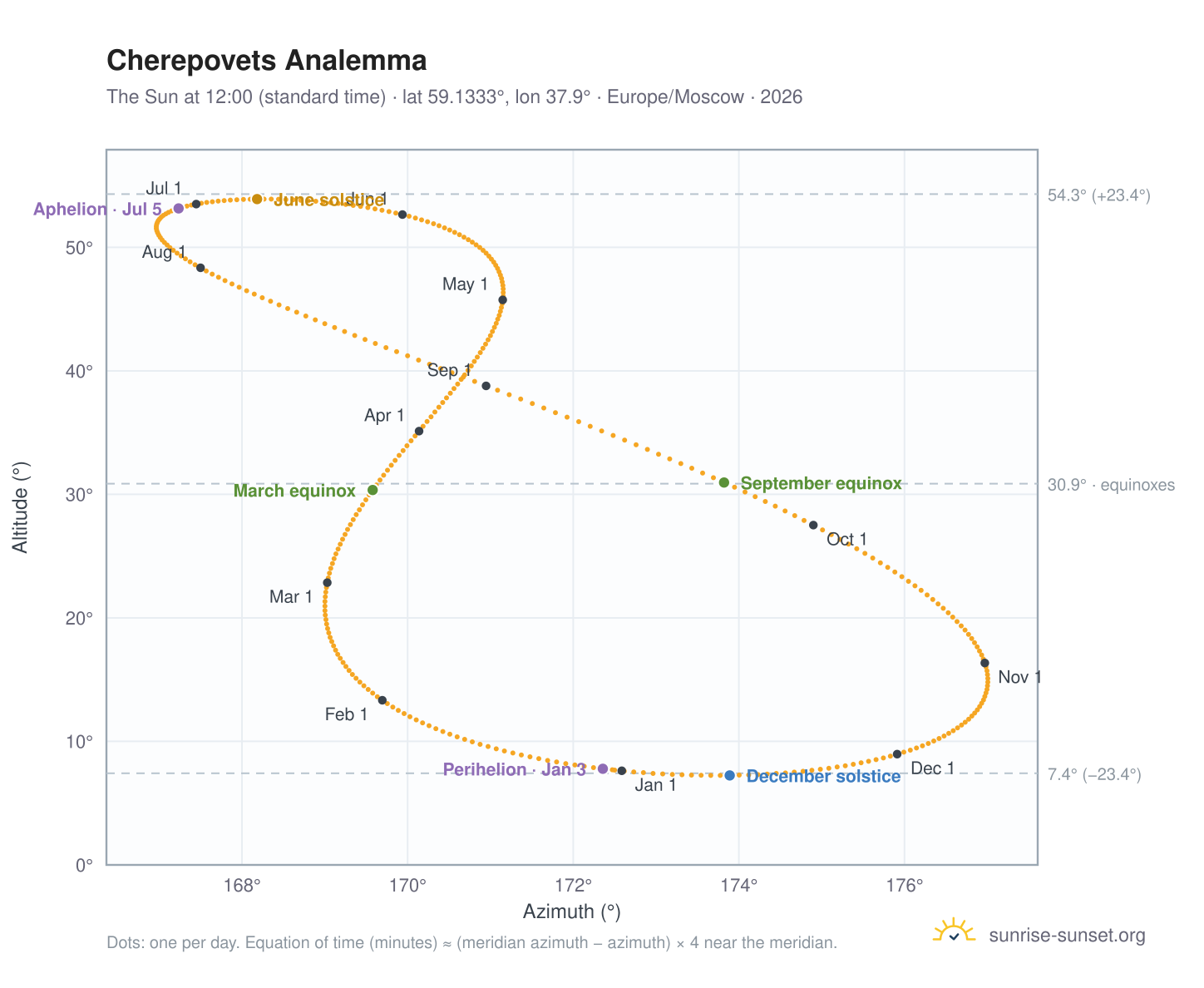 Cherepovets analemma chart: the Sun at 12:00 (standard time) through the year