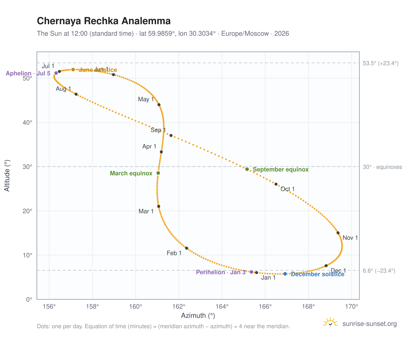 Chernaya Rechka analemma chart: the Sun at 12:00 (standard time) through the year