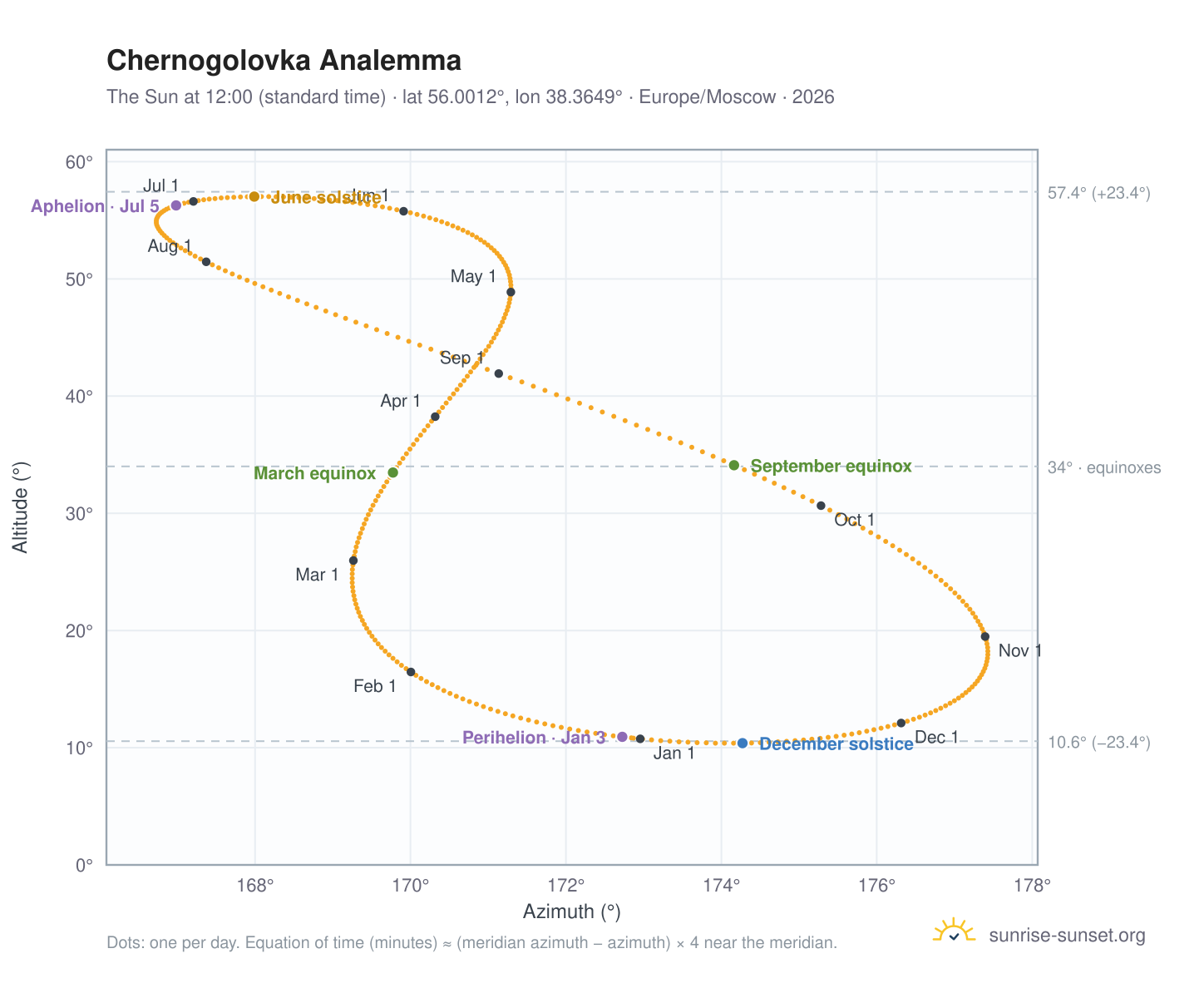 Chernogolovka analemma chart: the Sun at 12:00 (standard time) through the year