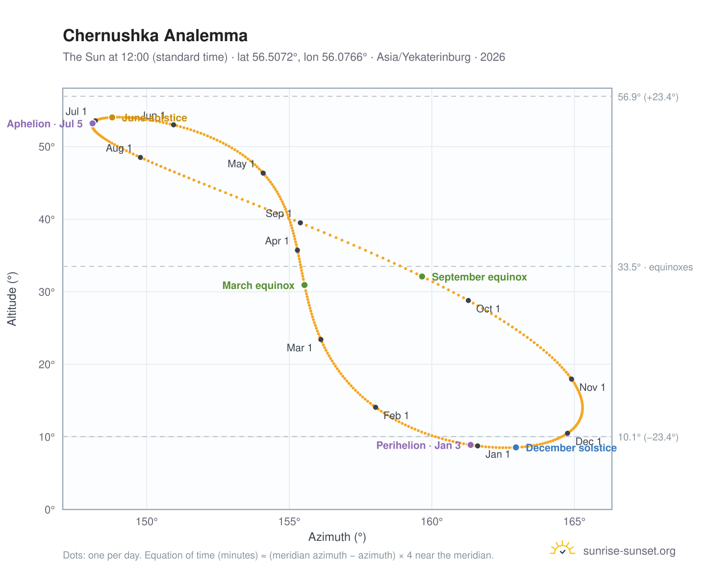 Chernushka analemma chart: the Sun at 12:00 (standard time) through the year