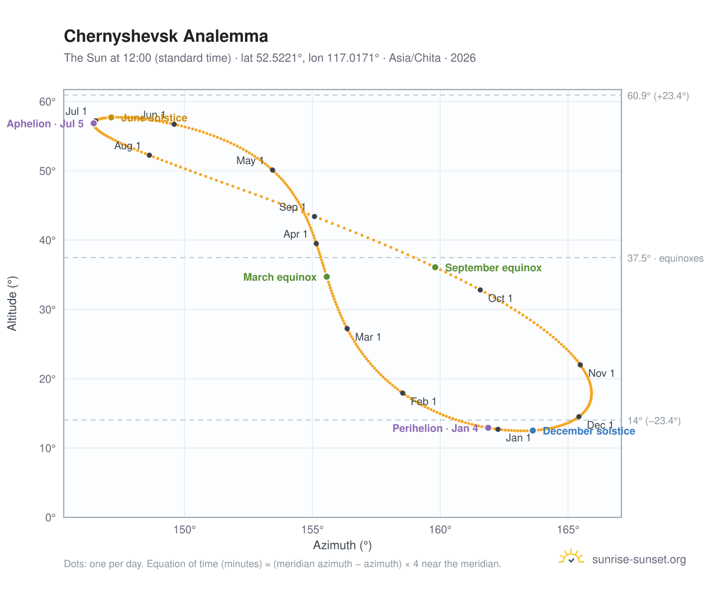 Chernyshevsk analemma chart: the Sun at 12:00 (standard time) through the year