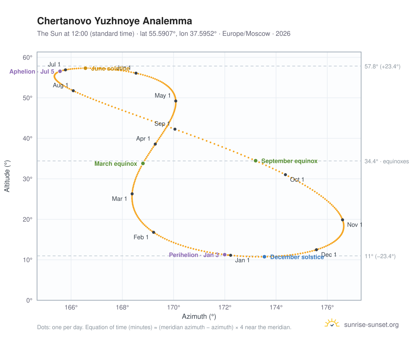 Chertanovo Yuzhnoye analemma chart: the Sun at 12:00 (standard time) through the year